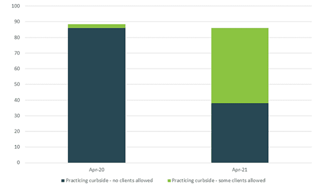A bar chart comparing the use of curbside medicine between April 2020 and April 2021