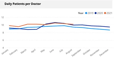 Line graph showing "Daily Patients per Doctor" from 2019-2021
