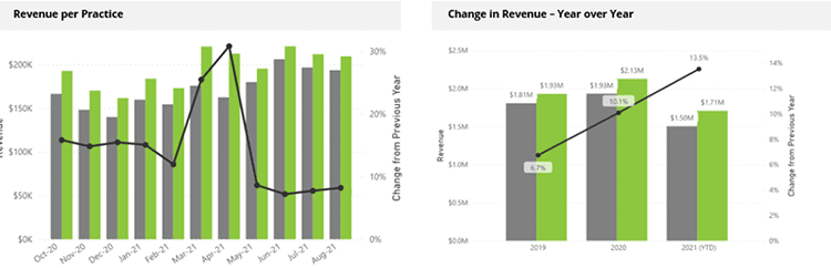 Bar graphs showing "Revenue per Practice" and "Change in Revenue - Year over Year"