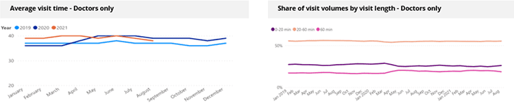 Line graphs showing "Average visit time" and "Share of visit volumes by visit length" for doctors only