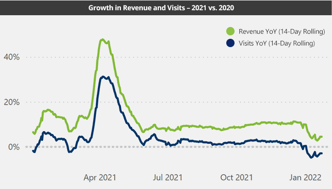 A line chart comparing the 24 day rolling numbers for "revenue YoY" and "visits YoY" 2021 vs 2020