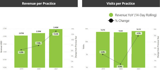2 bar charts, one for "revenue per practice" and one for ""visits per practice" comparing 14-day rolling stats with the % change