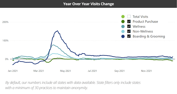 A line graph showing a "year over year visits change" in different categories.
