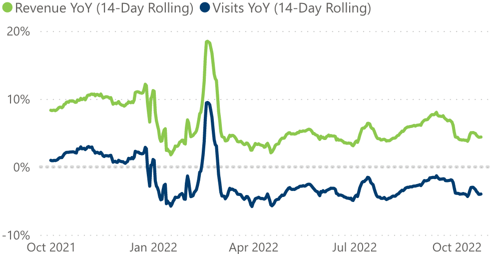A line graph showing revenue and visits per practice, for a 14 day rolling period.