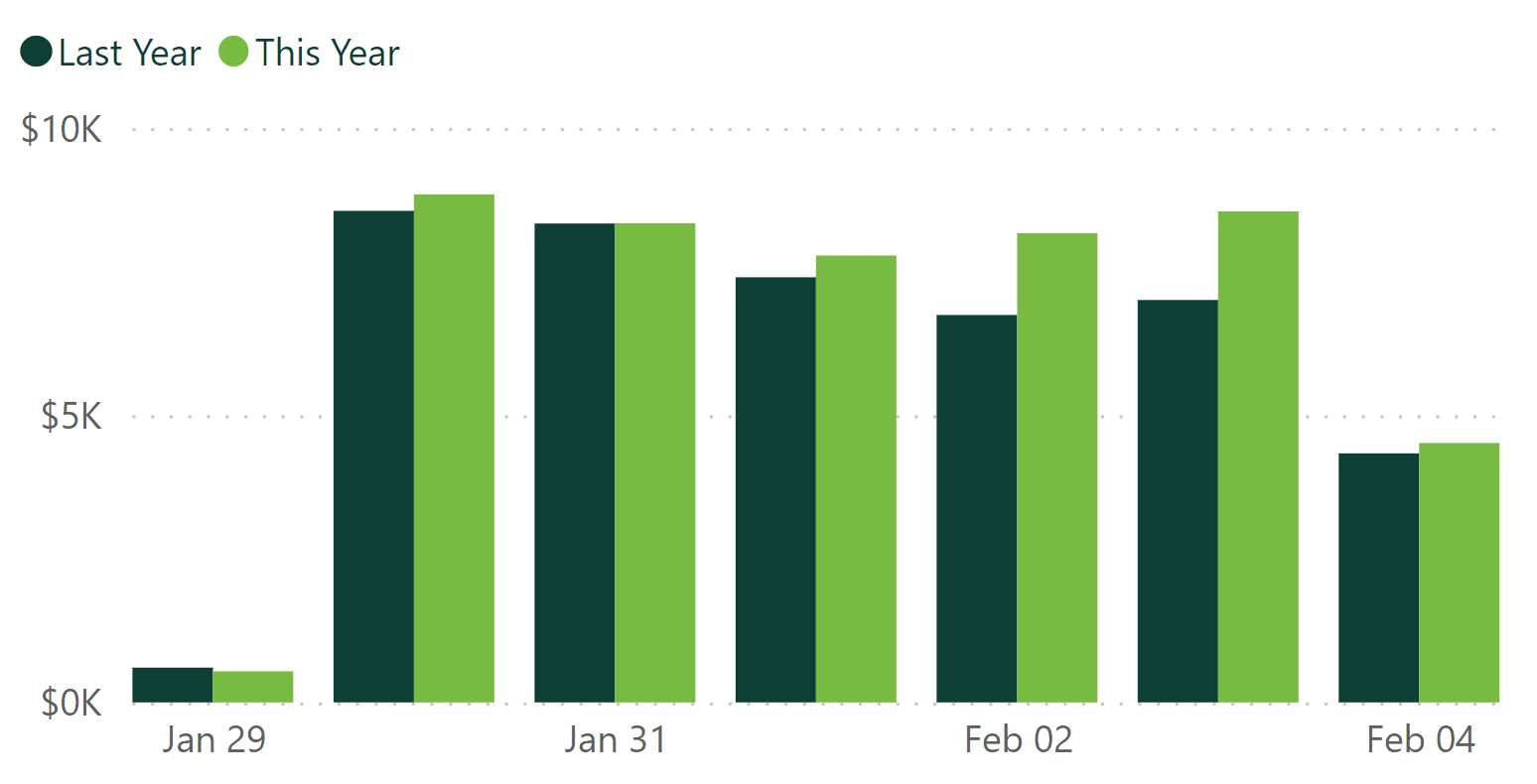 A bar graph showing revenue per practice for last week, compared to the previous year.