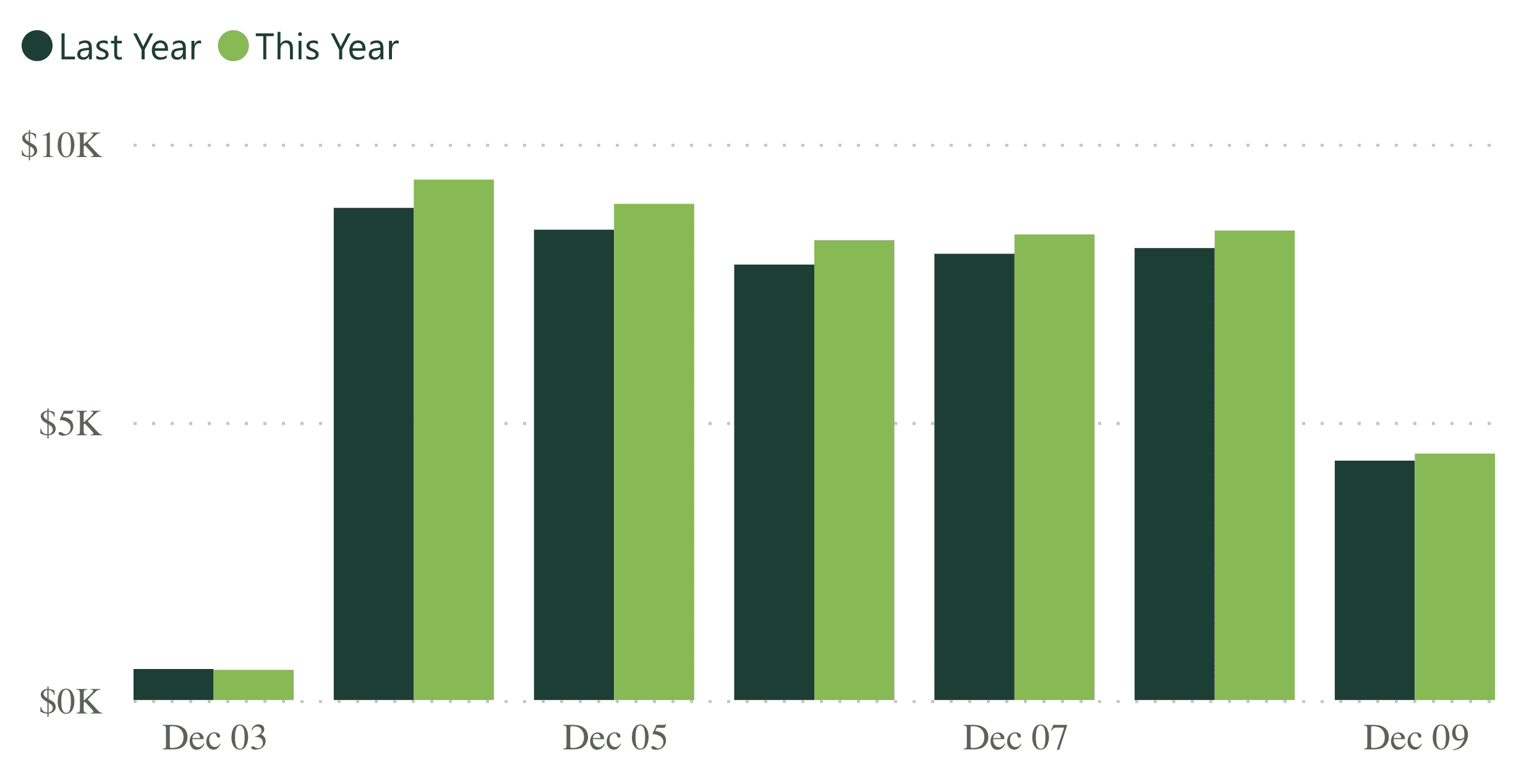 A bar graph showing revenue per practice for last week, compared to the previous year.