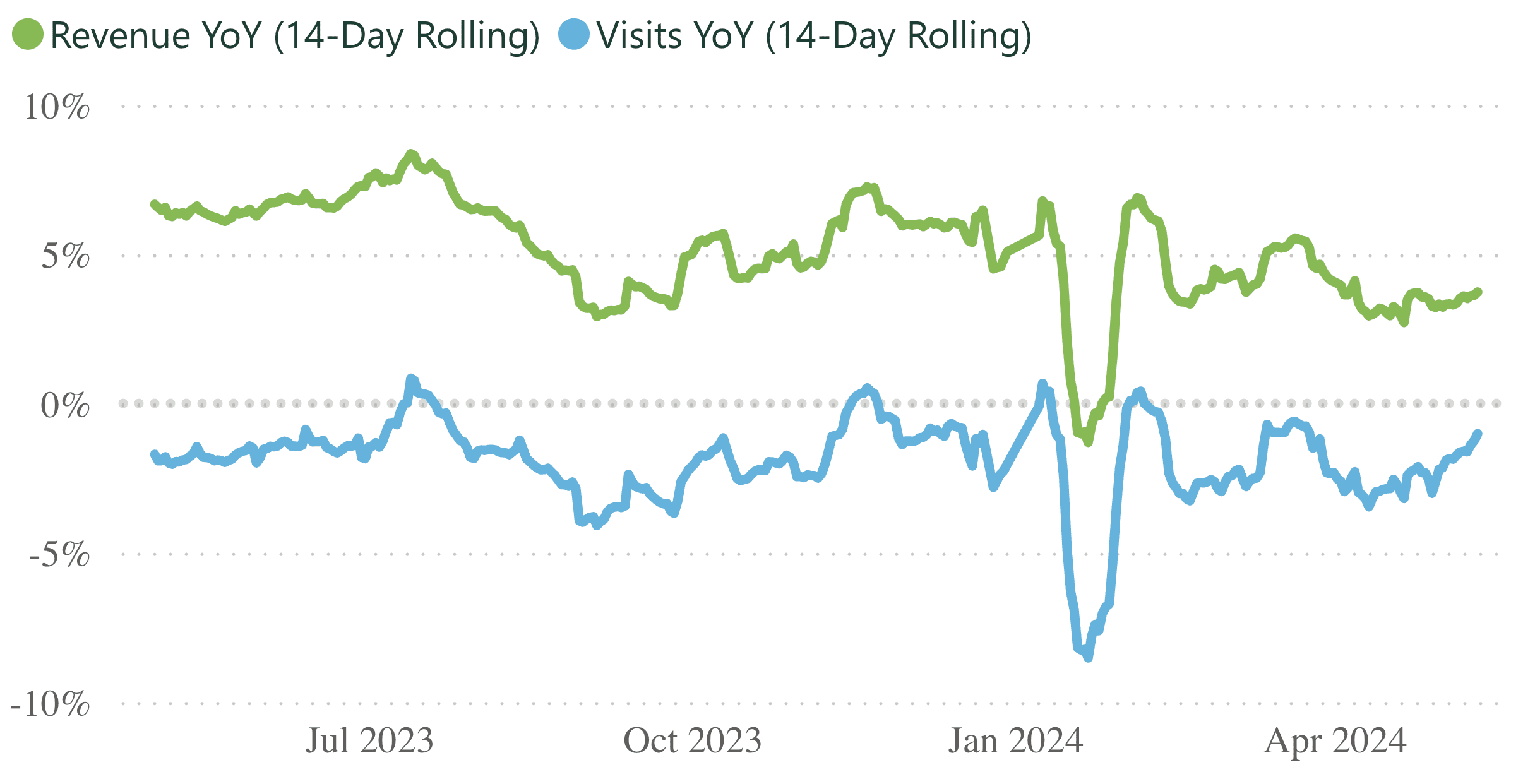 A line graph showing revenue and visits per practice, for a 14 day rolling period.