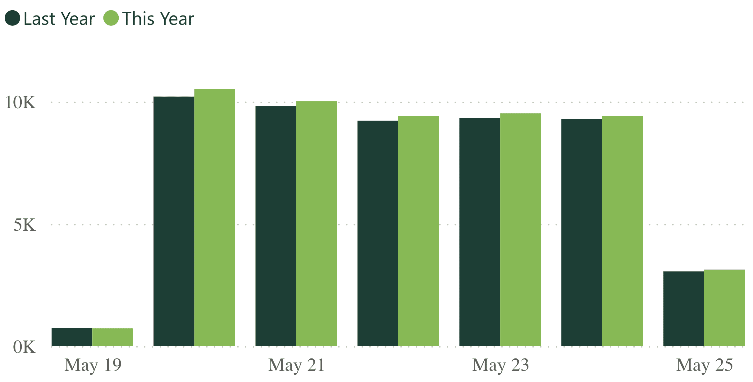 A bar graph showing revenue per practice for last week, compared to the previous year.