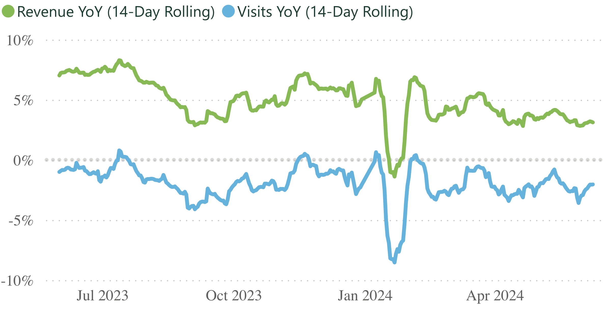 A line graph showing revenue and visits per practice, for a 14 day rolling period.