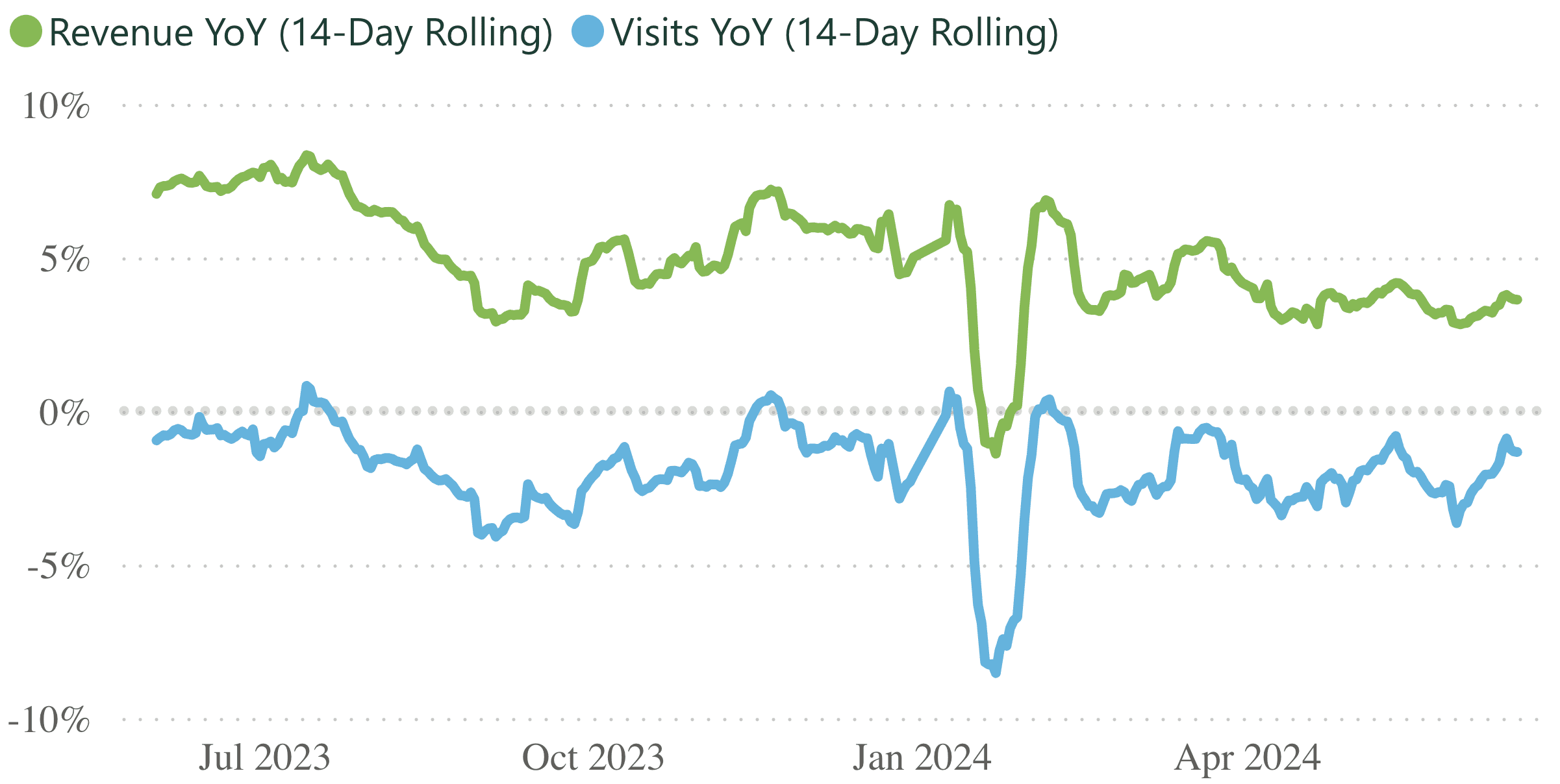 A line graph showing revenue and visits per practice, for a 14 day rolling period.