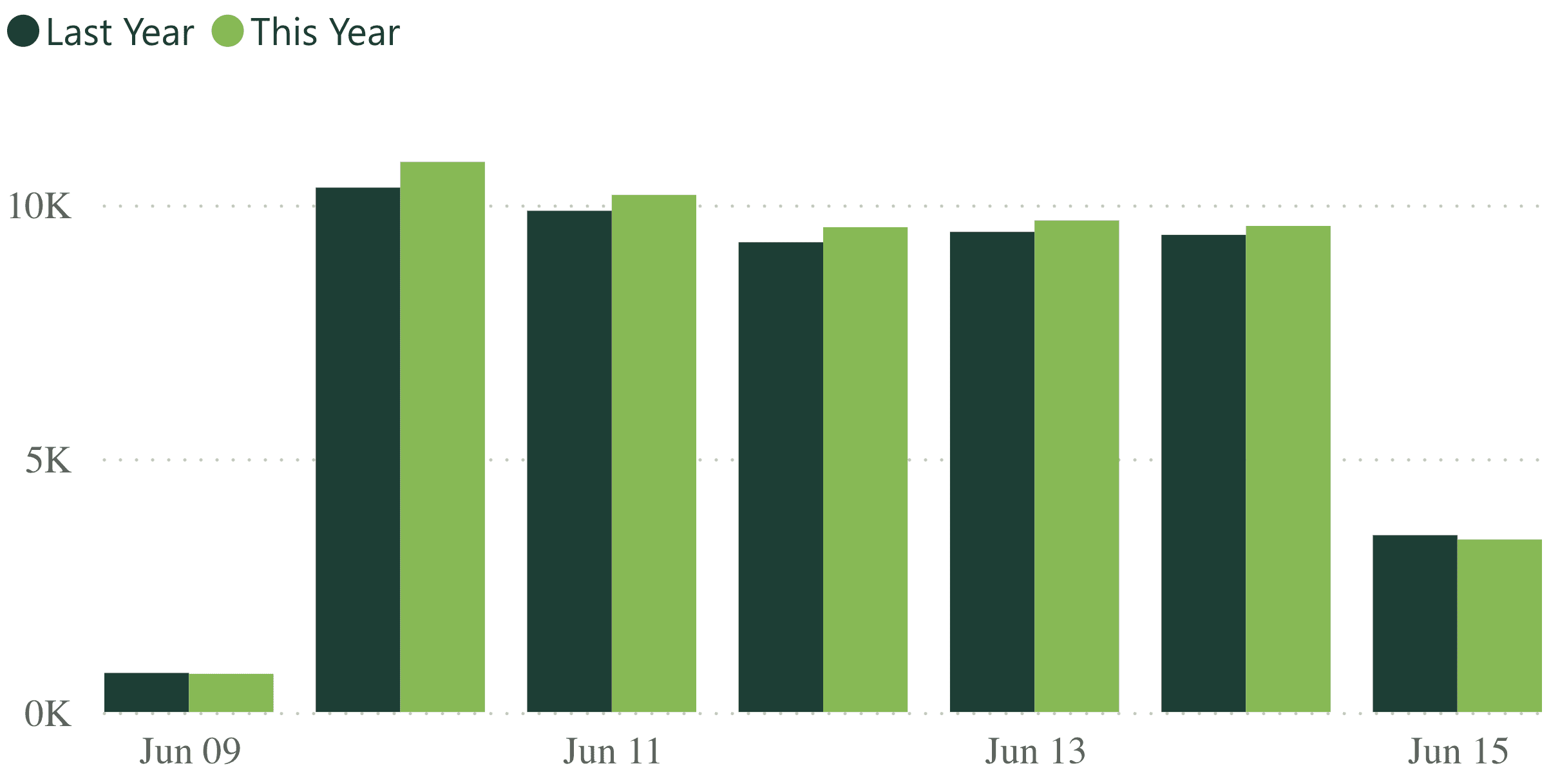 A bar graph showing revenue per practice for last week, compared to the previous year.