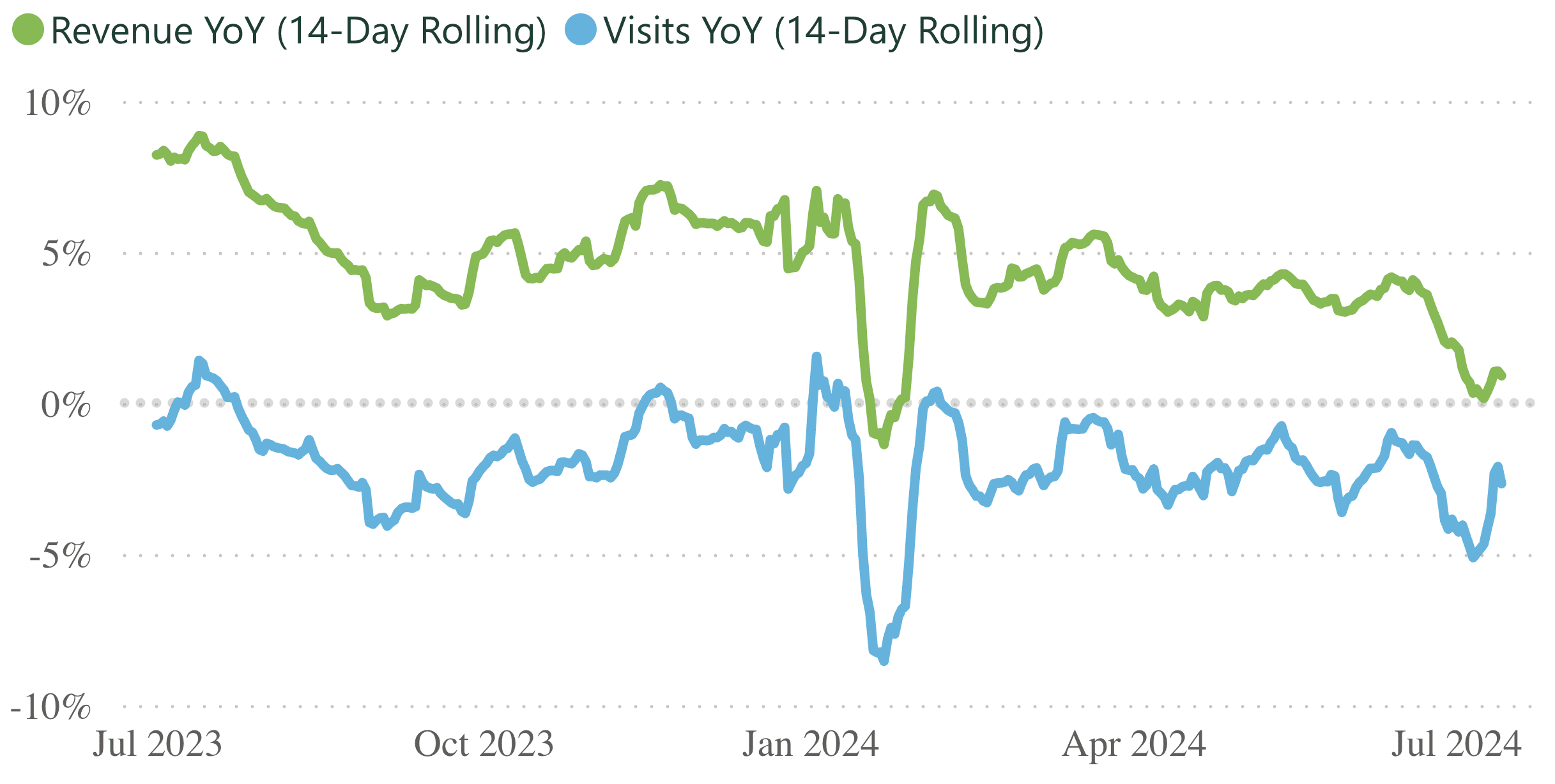 A line graph showing revenue and visits per practice, for a 14 day rolling period.