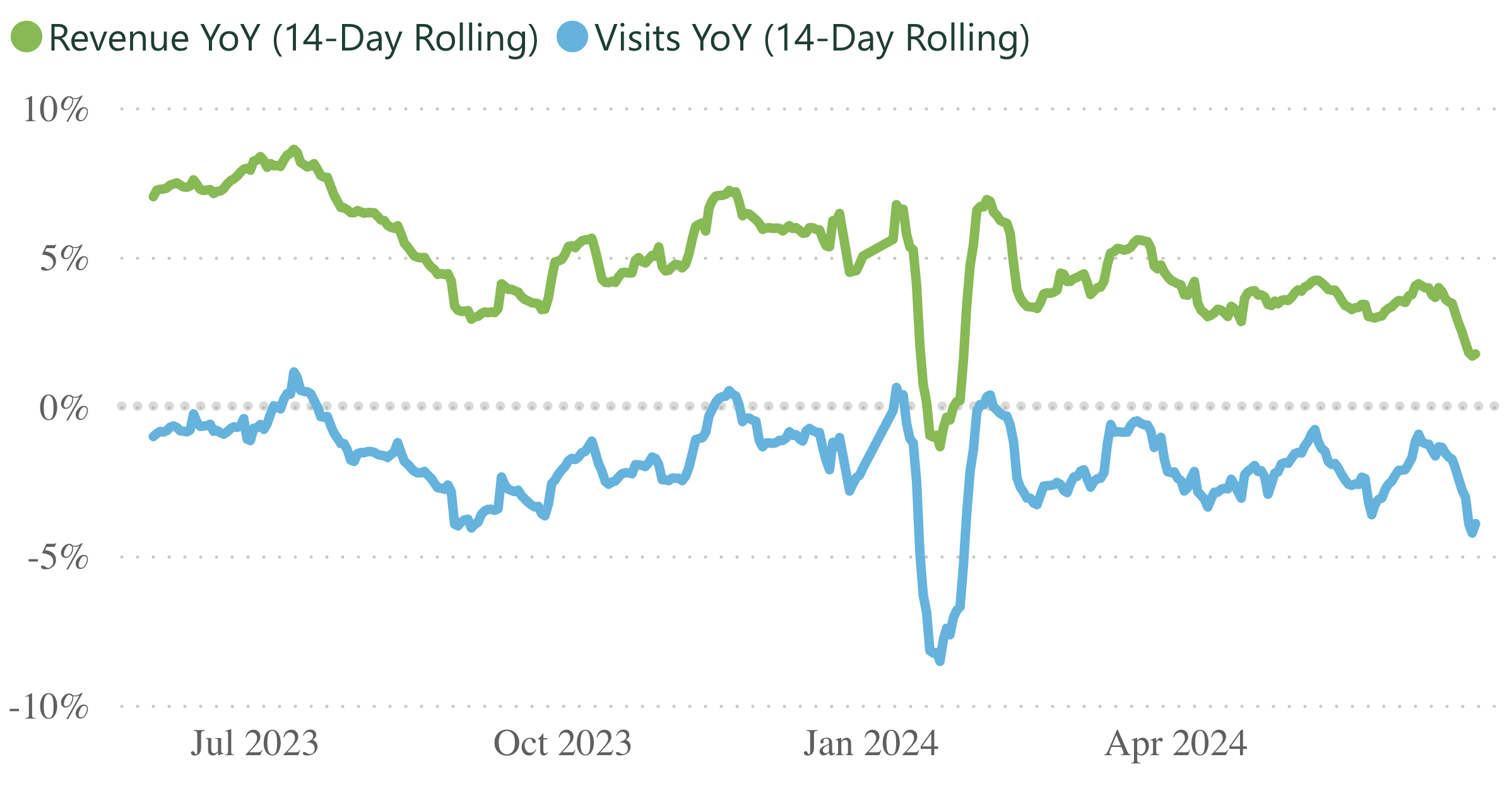 A line graph showing revenue and visits per practice, for a 14 day rolling period.