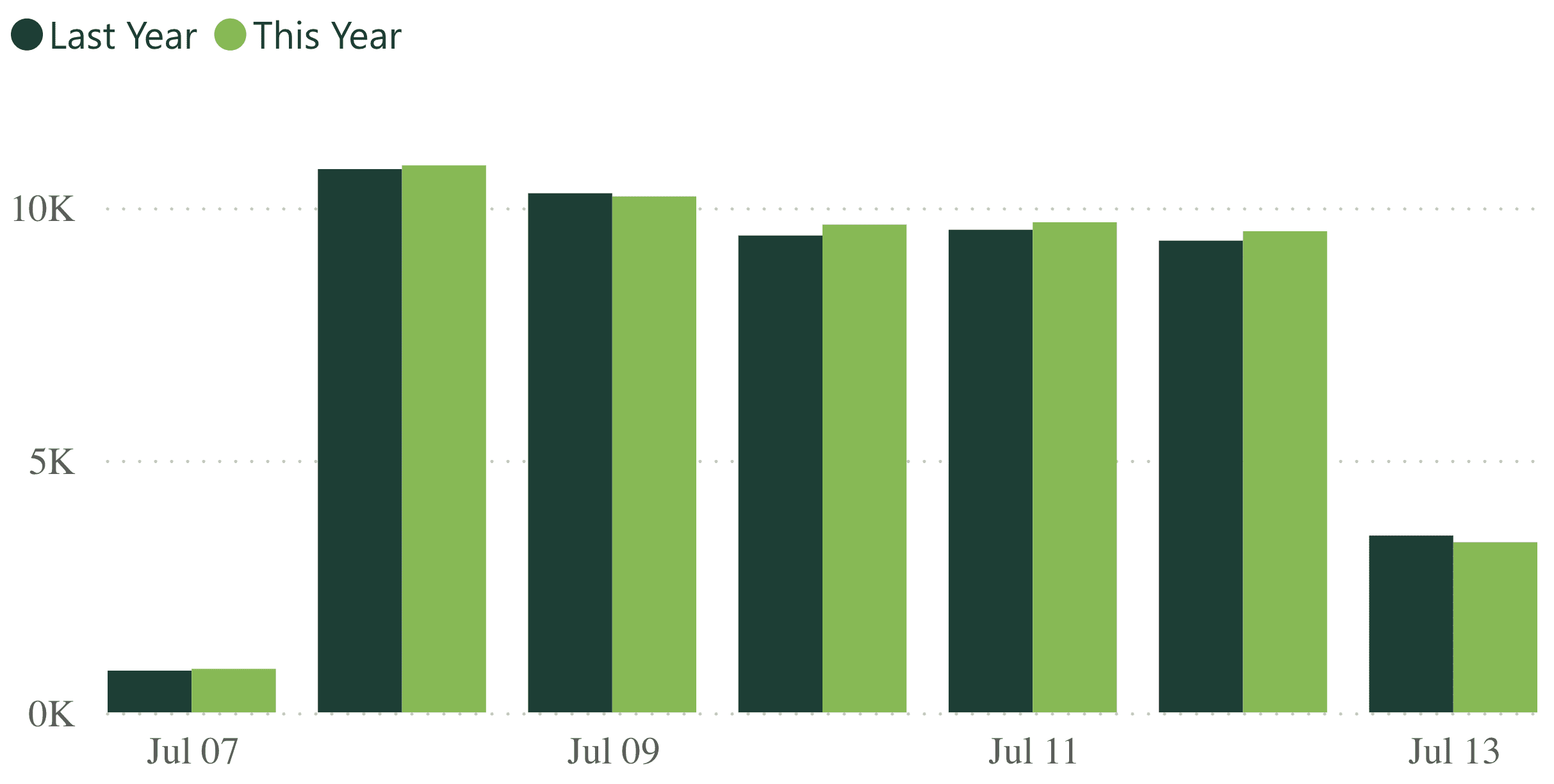 A bar graph showing revenue per practice for last week, compared to the previous year.