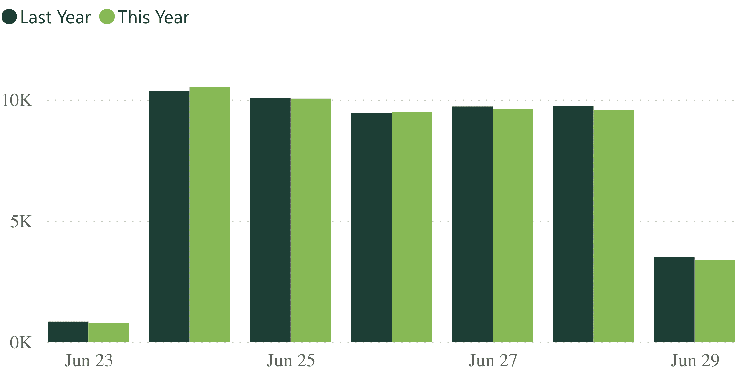 A bar graph showing revenue per practice for last week, compared to the previous year.