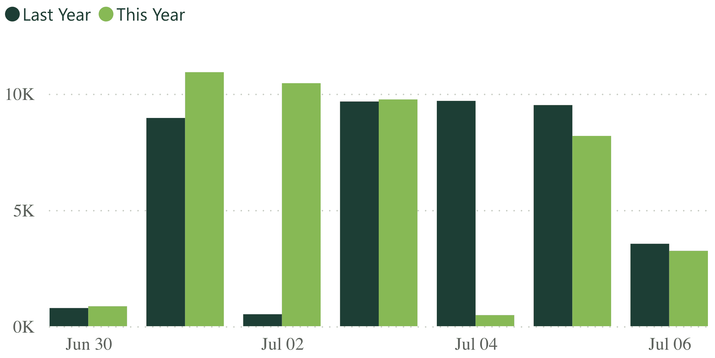 A bar graph showing revenue per practice for last week, compared to the previous year.