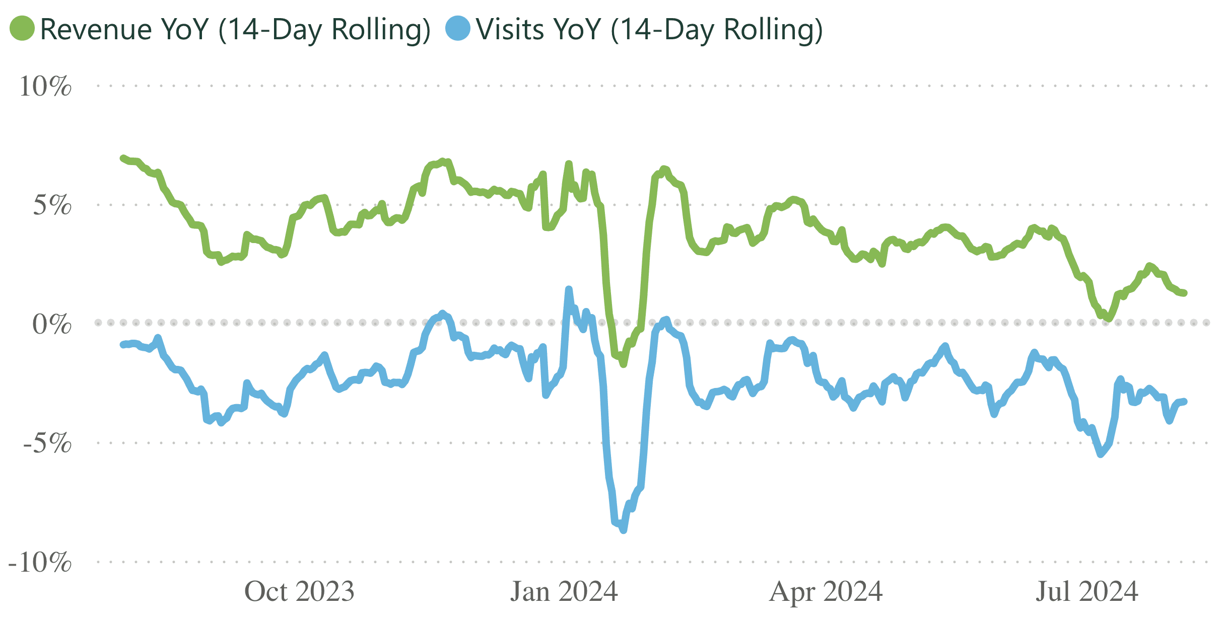 A line graph showing revenue and visits per practice, for a 14 day rolling period.