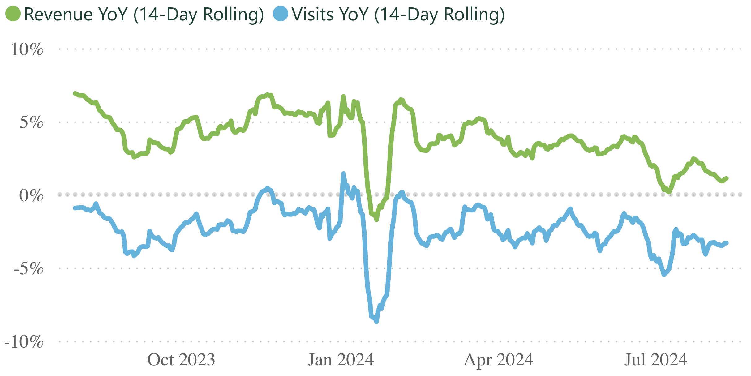 A line graph showing revenue and visits per practice, for a 14 day rolling period.