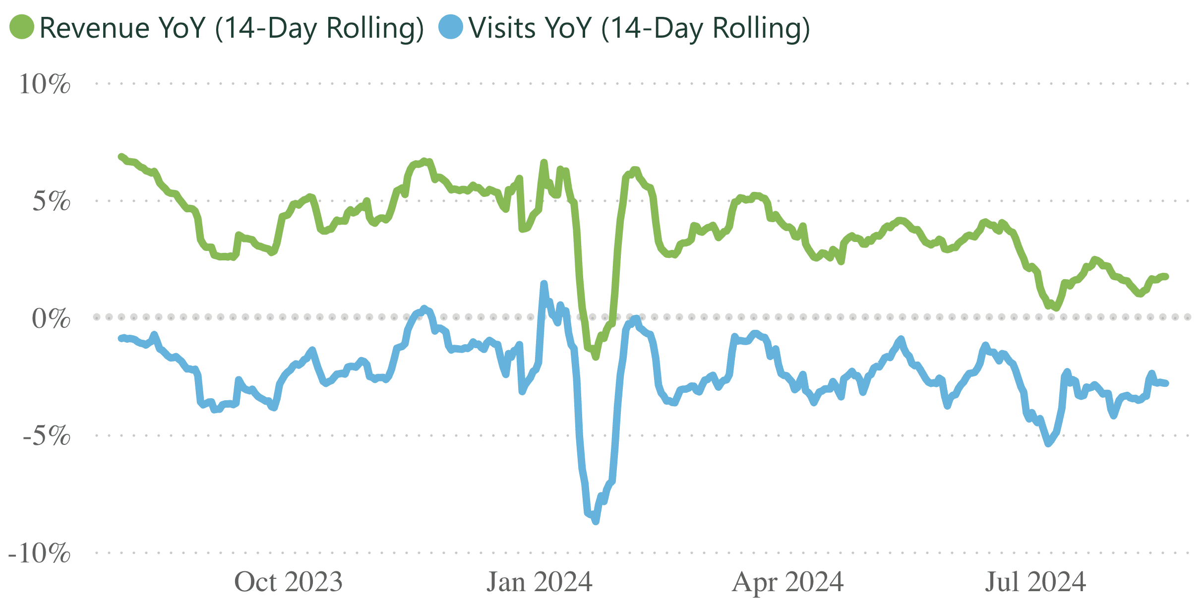 A line graph showing revenue and visits per practice, for a 14 day rolling period.