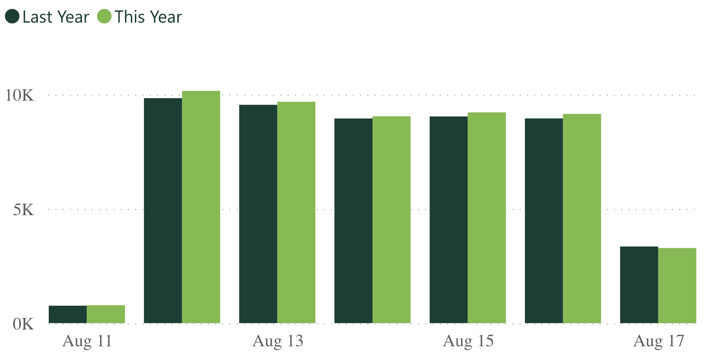 A bar graph showing revenue per practice for last week, compared to the previous year.