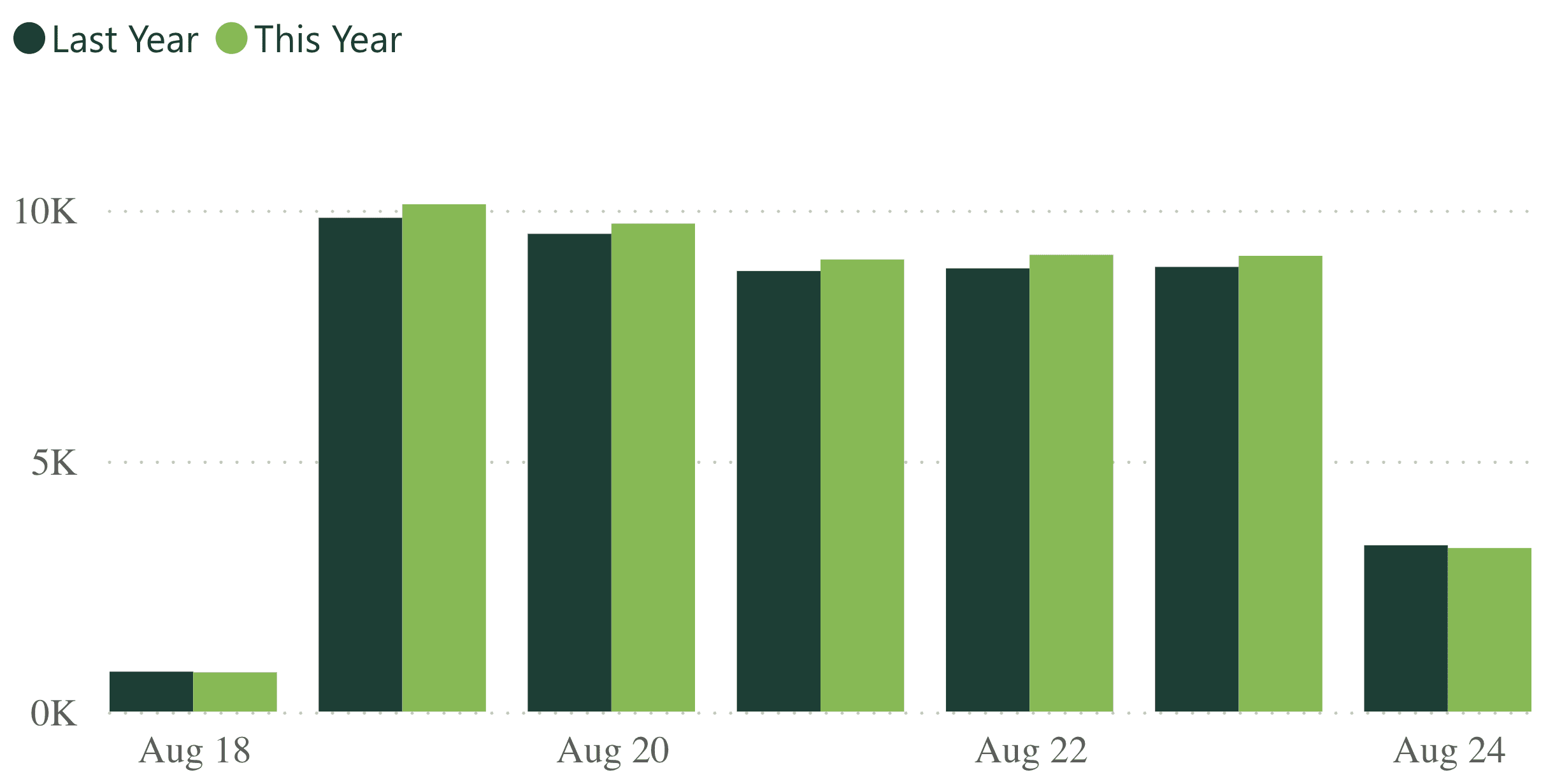 A bar graph showing revenue per practice for last week, compared to the previous year.