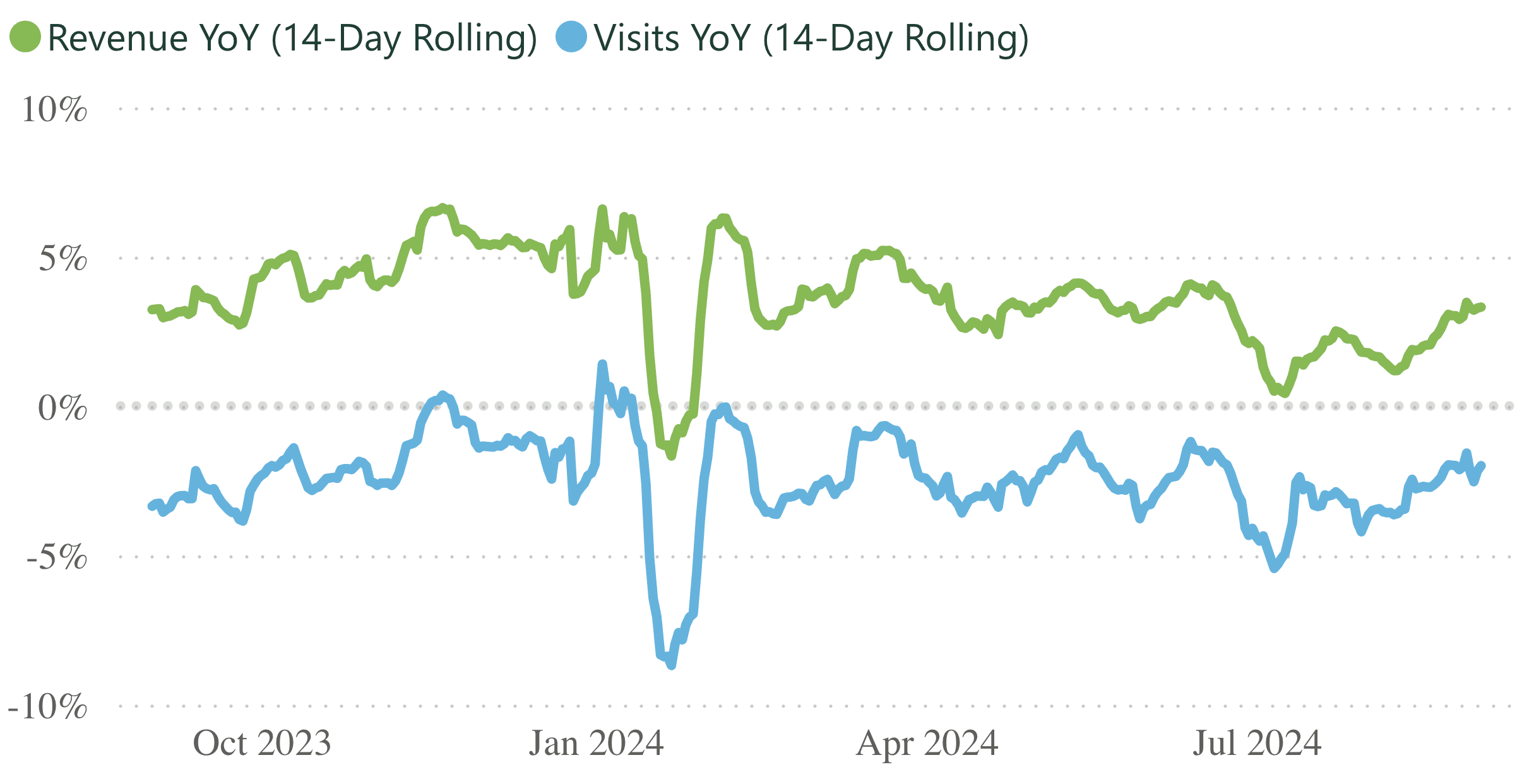 A line graph showing revenue and visits per practice, for a 14 day rolling period.