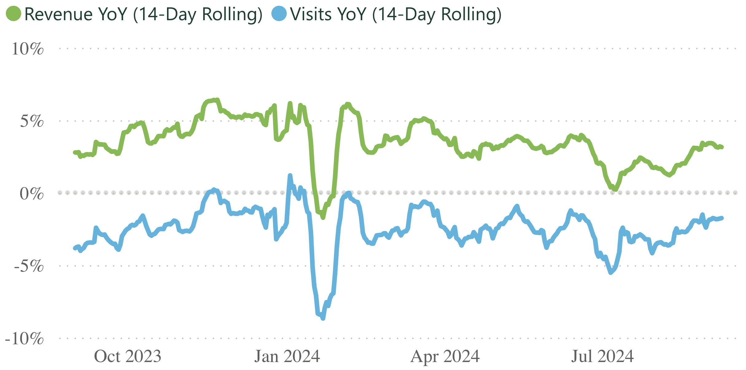 A line graph showing revenue and visits per practice, for a 14 day rolling period.