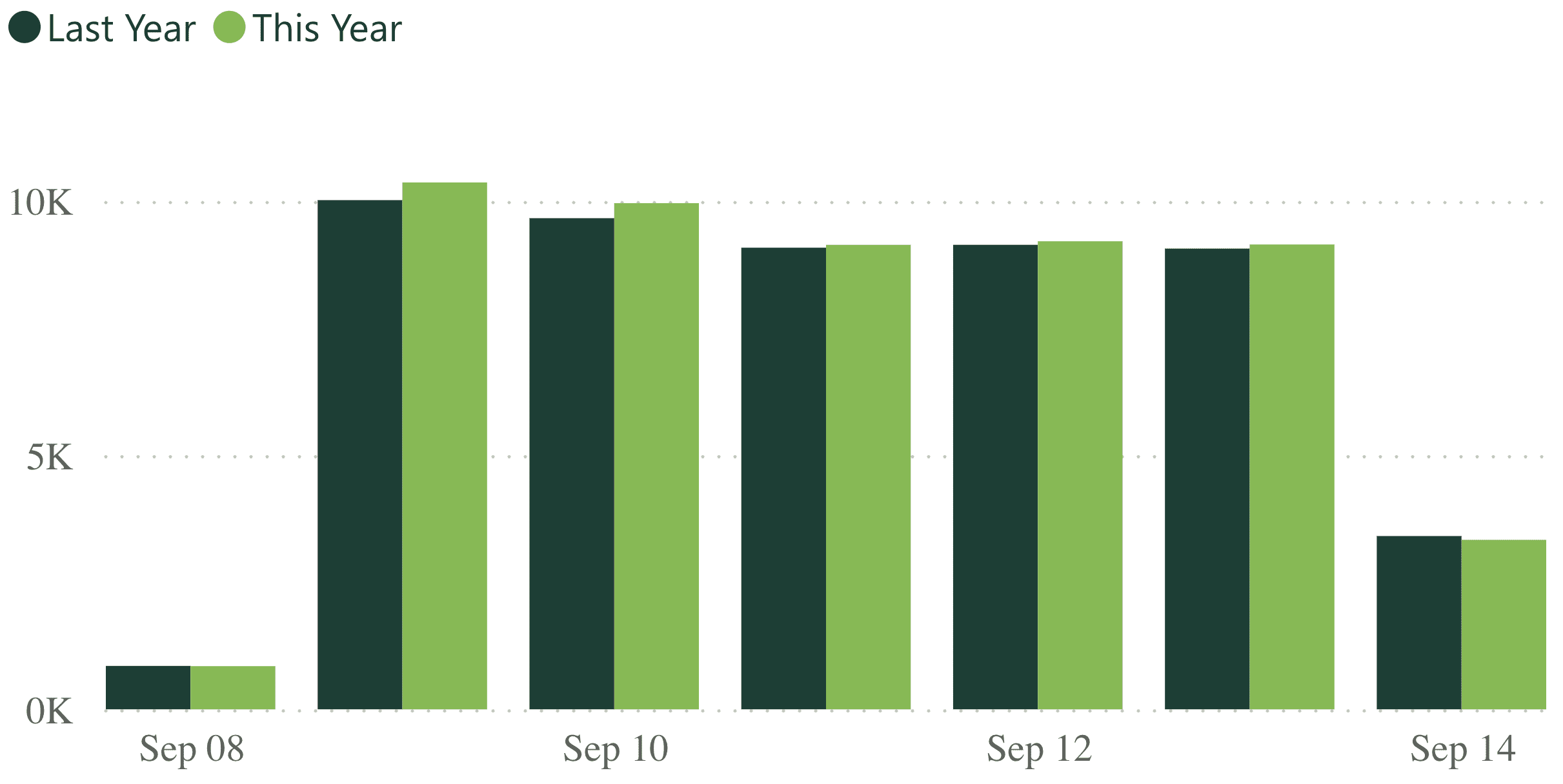 A bar graph showing revenue per practice for last week, compared to the previous year.