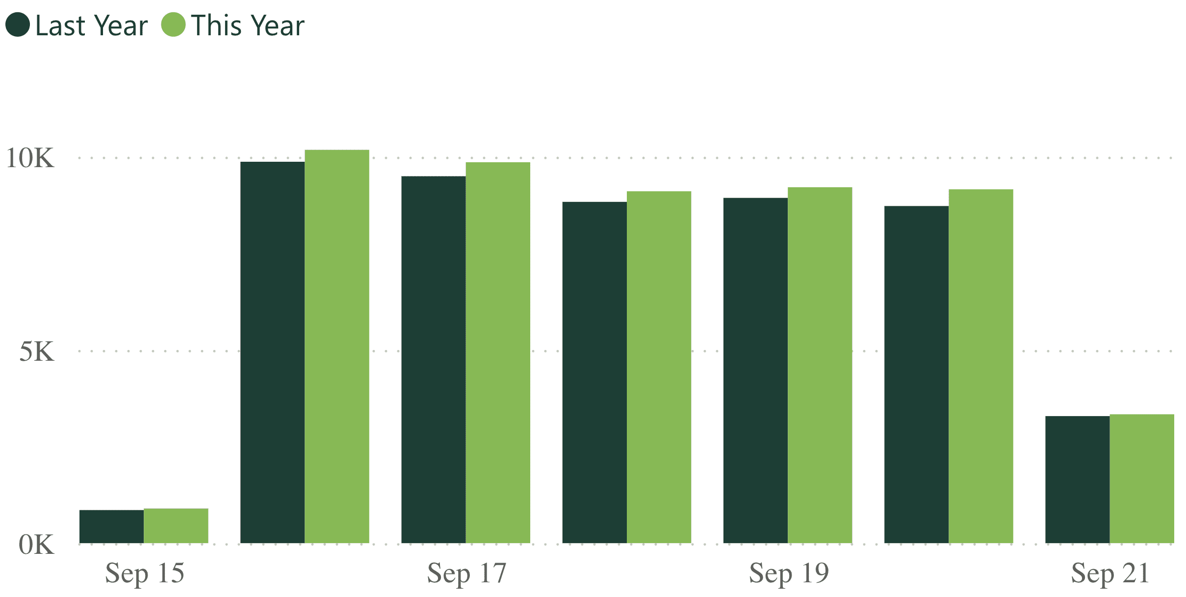 A bar graph showing revenue per practice for last week, compared to the previous year.