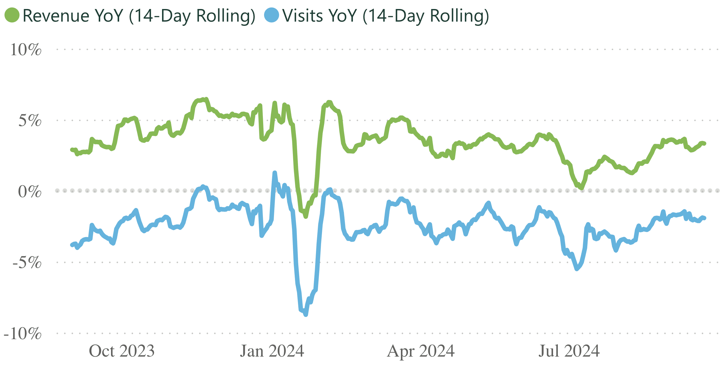 A line graph showing revenue and visits per practice, for a 14 day rolling period.