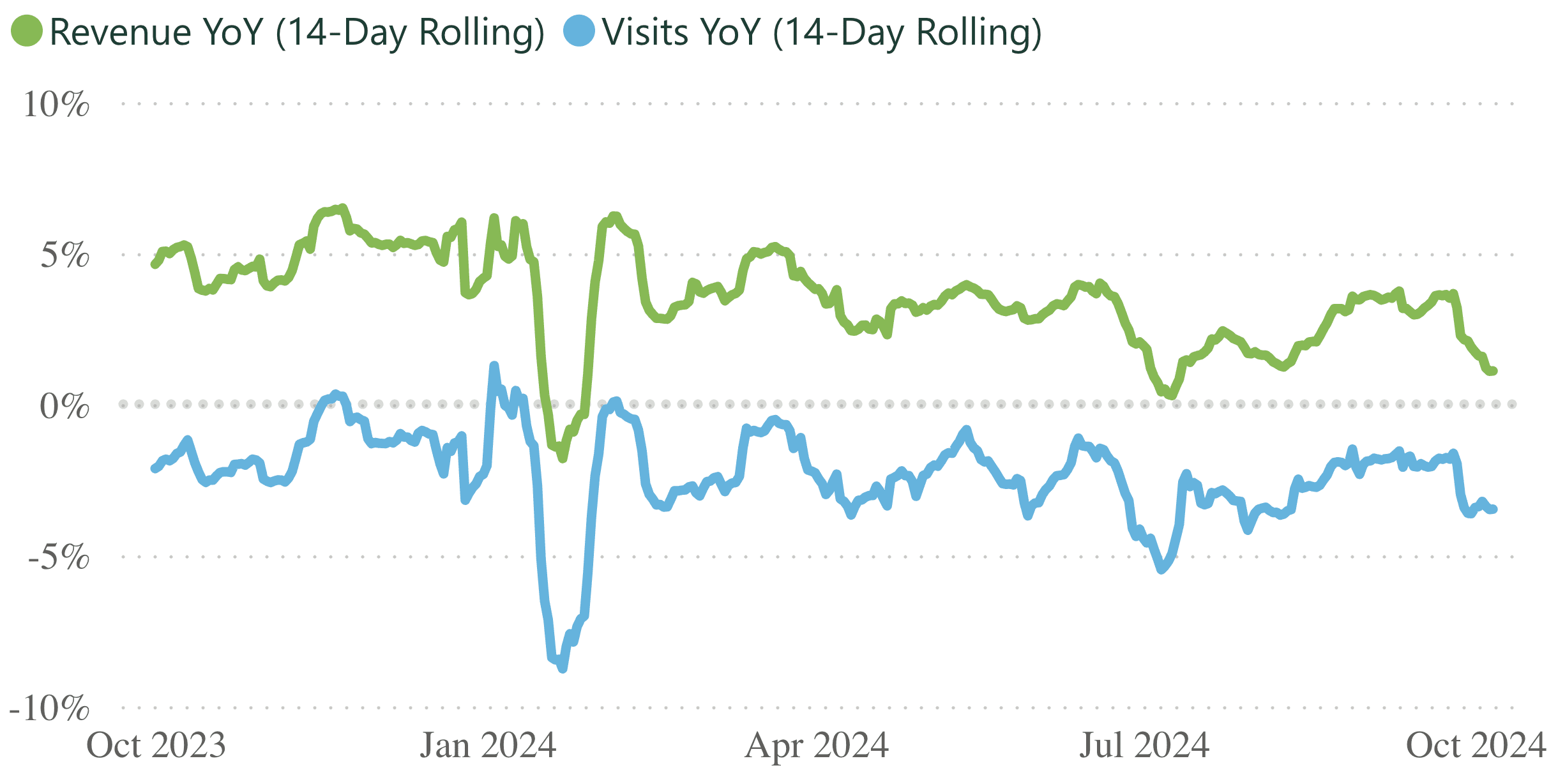 A line graph showing revenue and visits per practice, for a 14 day rolling period.