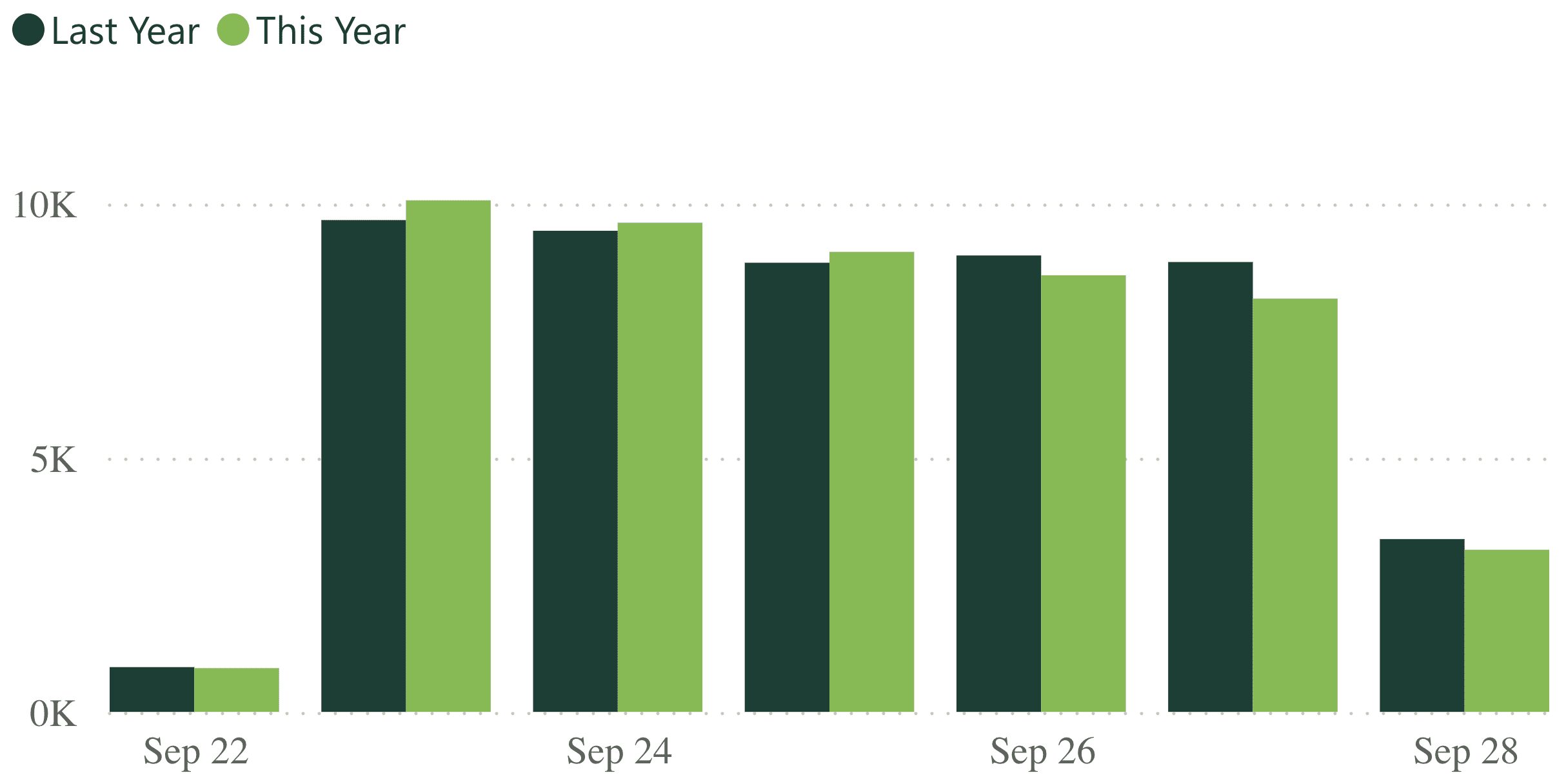 A bar graph showing revenue per practice for last week, compared to the previous year.