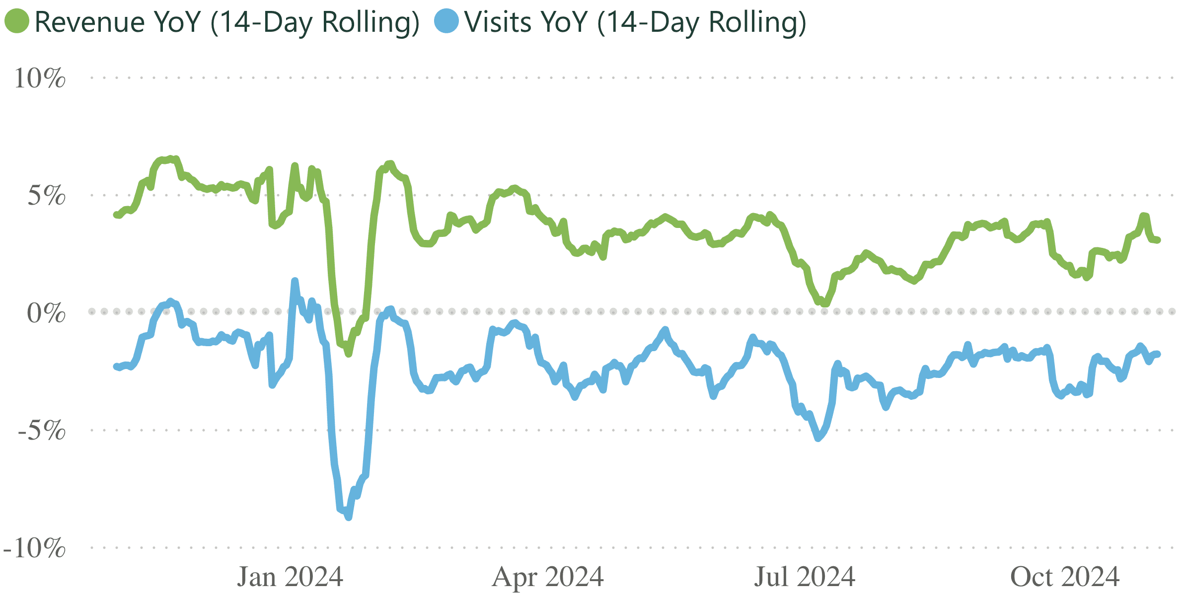 A line graph showing revenue and visits per practice, for a 14 day rolling period.