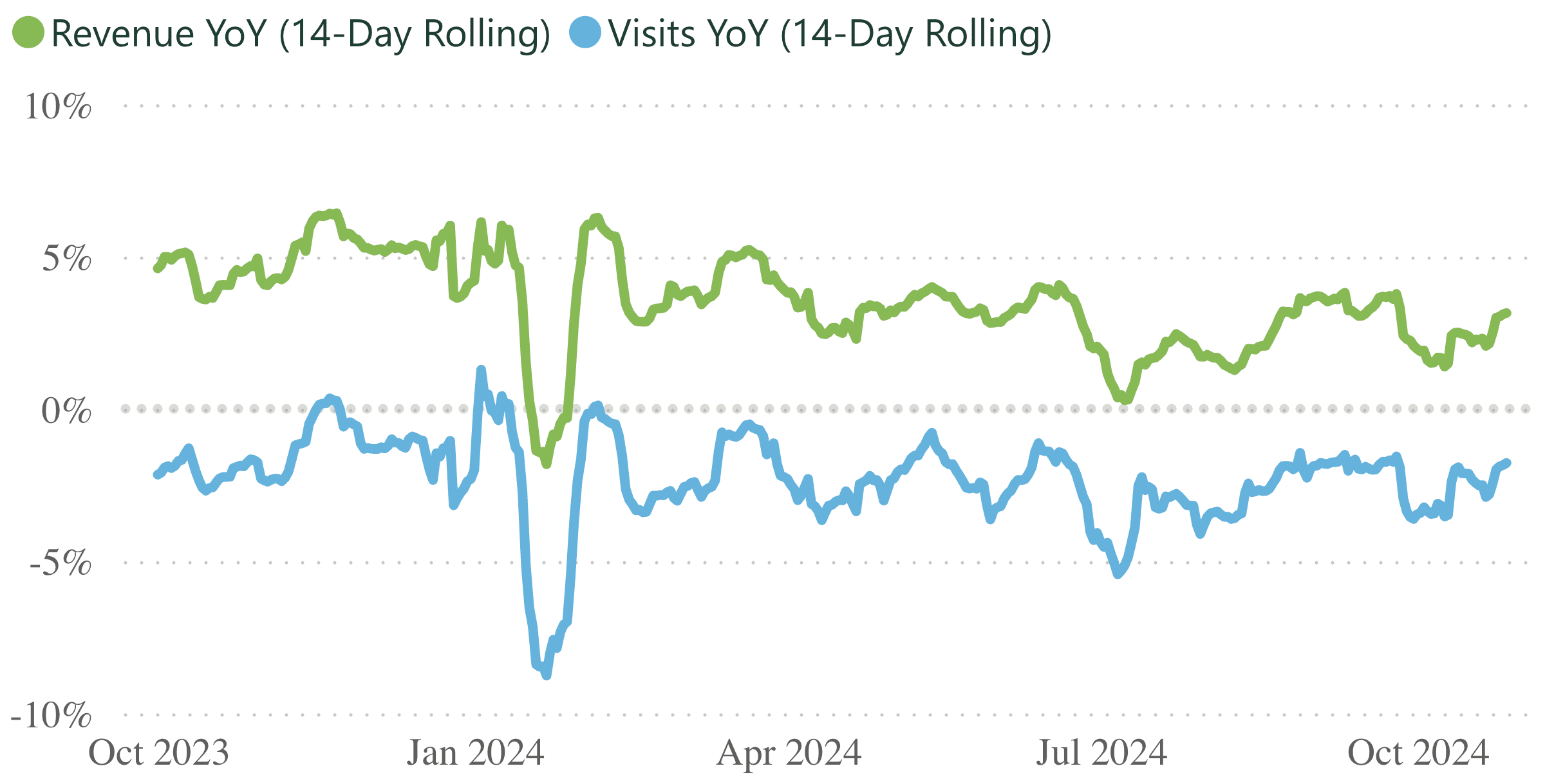 A line graph showing revenue and visits per practice, for a 14 day rolling period.