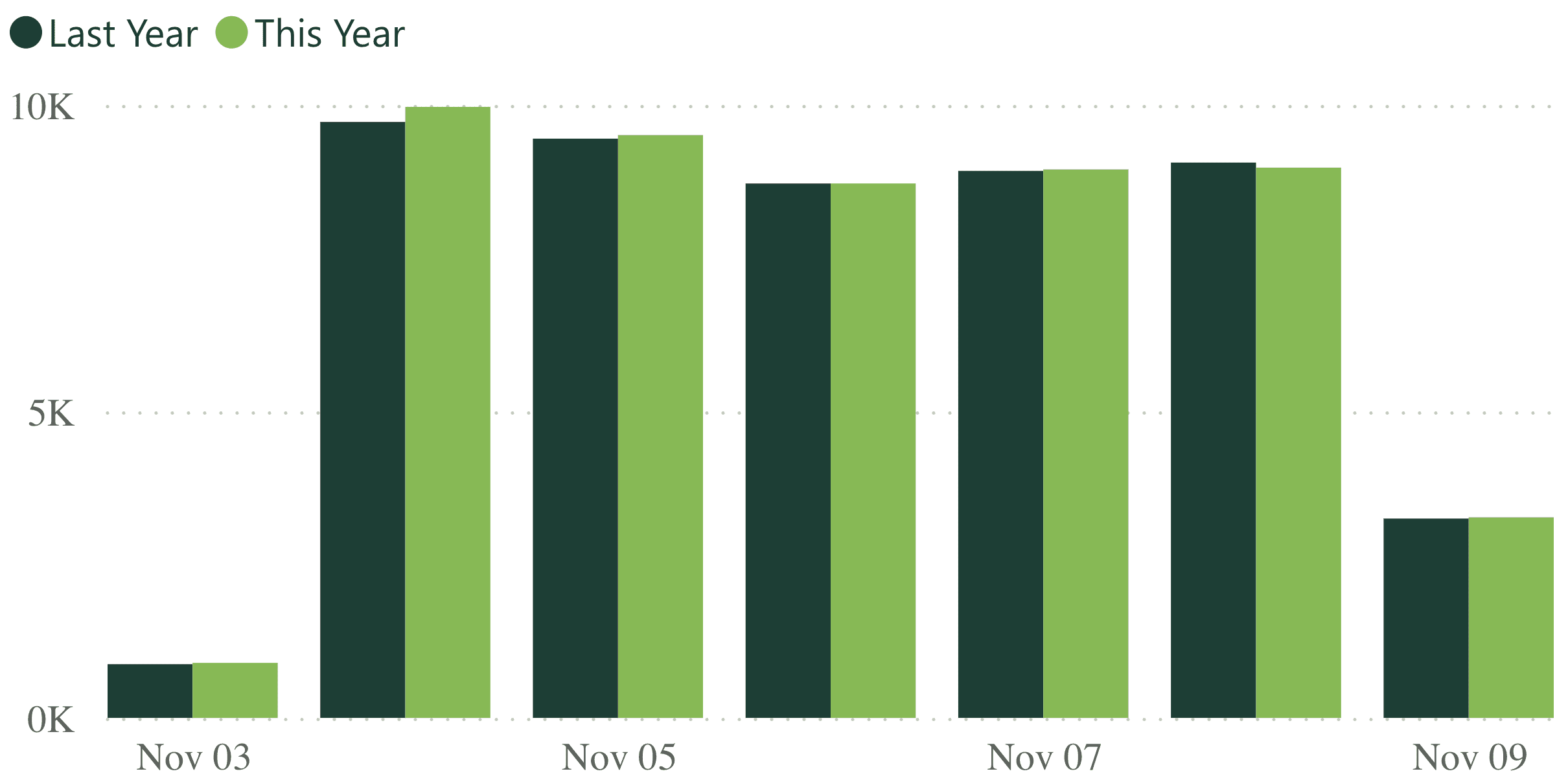 A bar graph showing revenue per practice for last week, compared to the previous year.