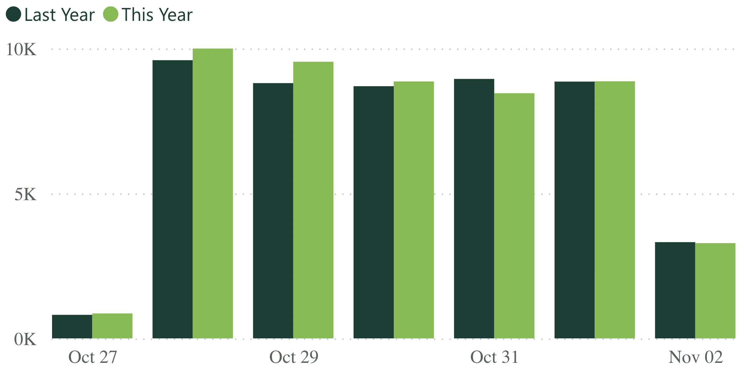 A bar graph showing revenue per practice for last week, compared to the previous year.