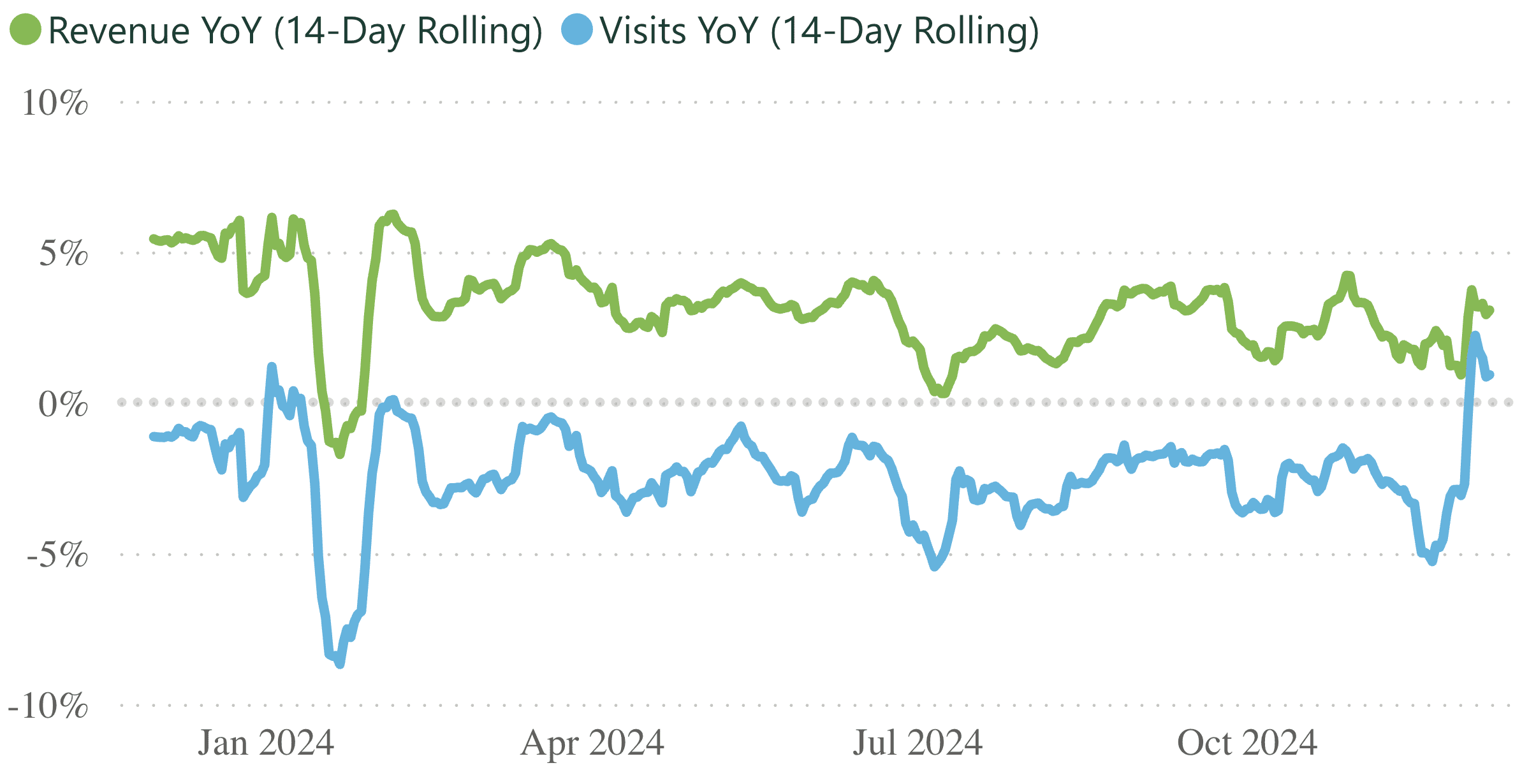 A line graph showing revenue and visits per practice, for a 14 day rolling period.