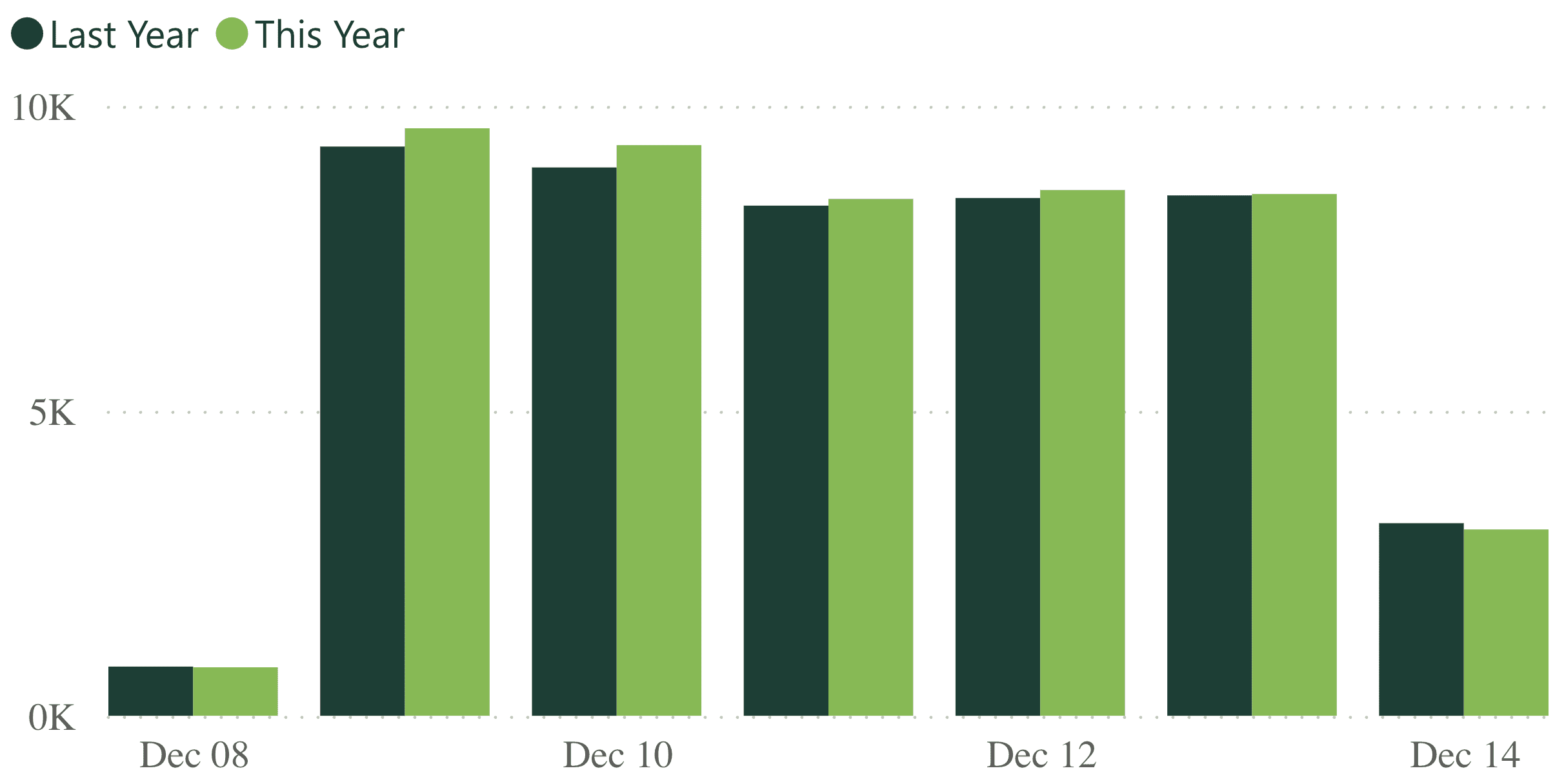 A bar graph showing revenue per practice for last week, compared to the previous year.