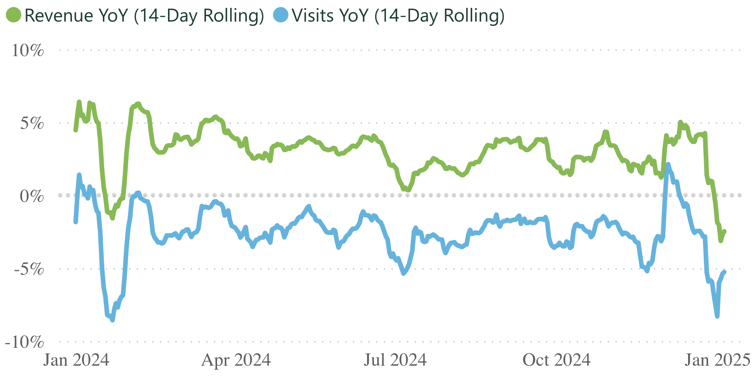 A line graph showing revenue and visits per practice, for a 14 day rolling period.