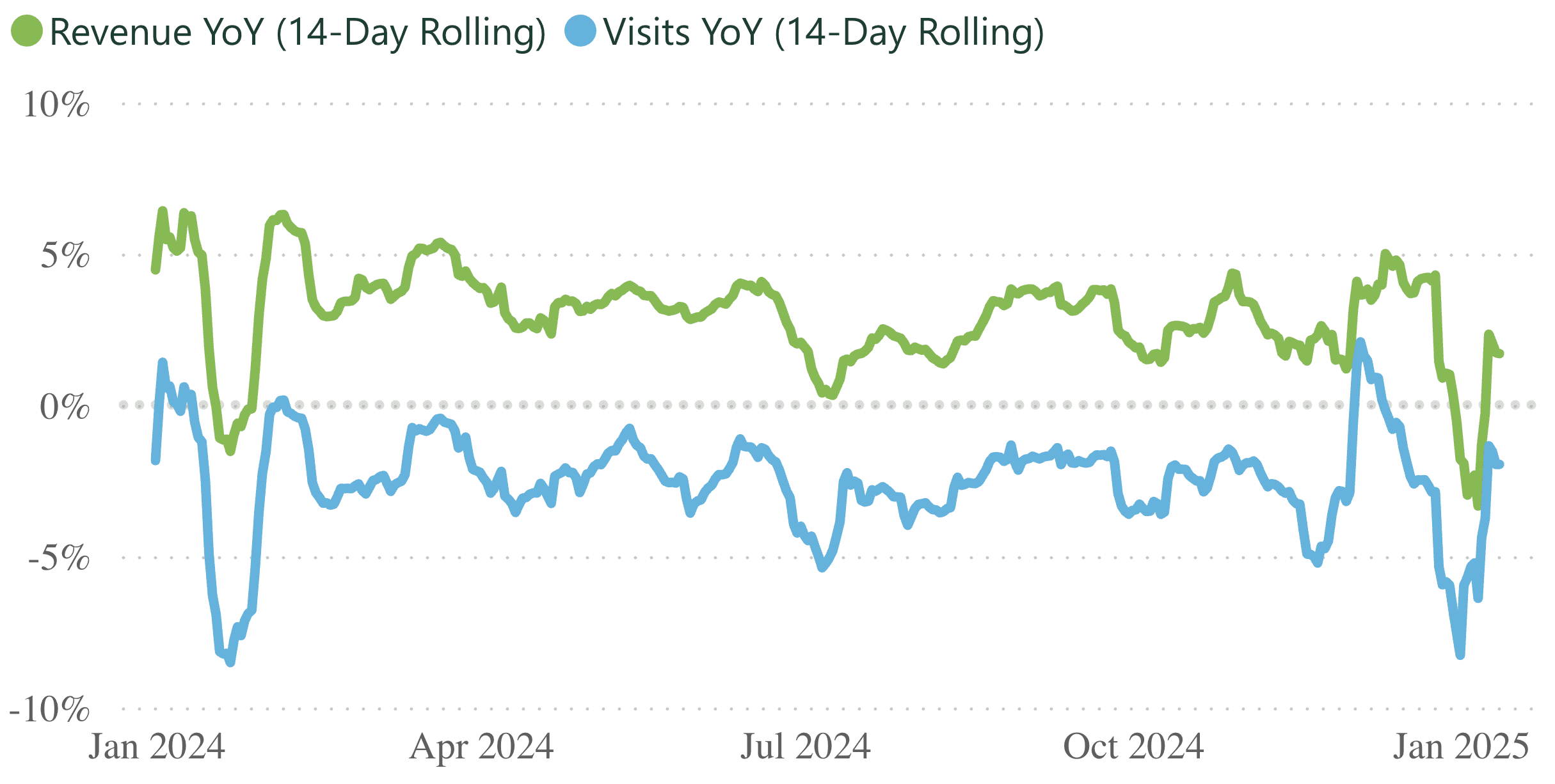 A line graph showing revenue and visits per practice, for a 14 day rolling period.