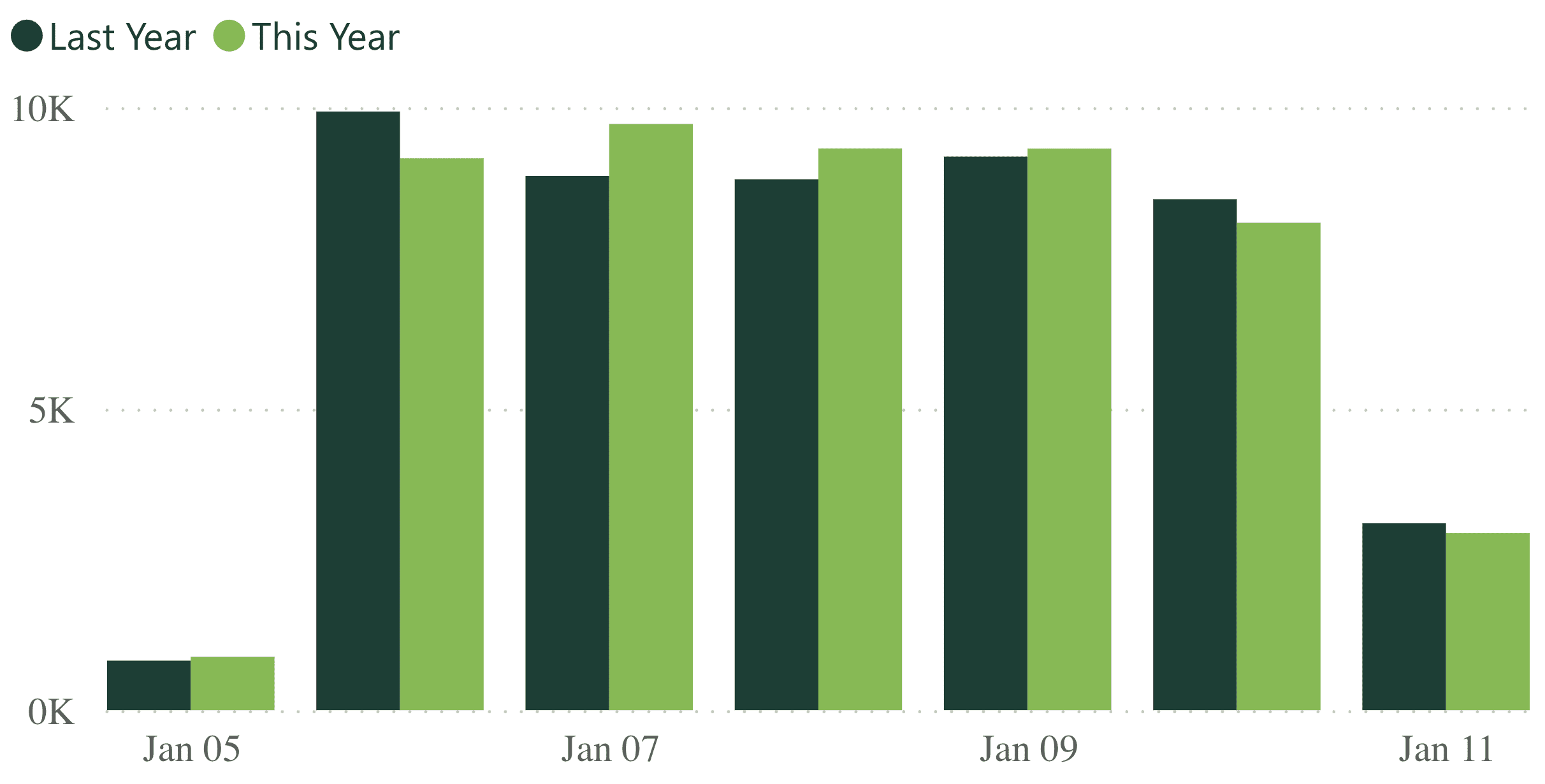 A bar graph showing revenue per practice for last week, compared to the previous year.