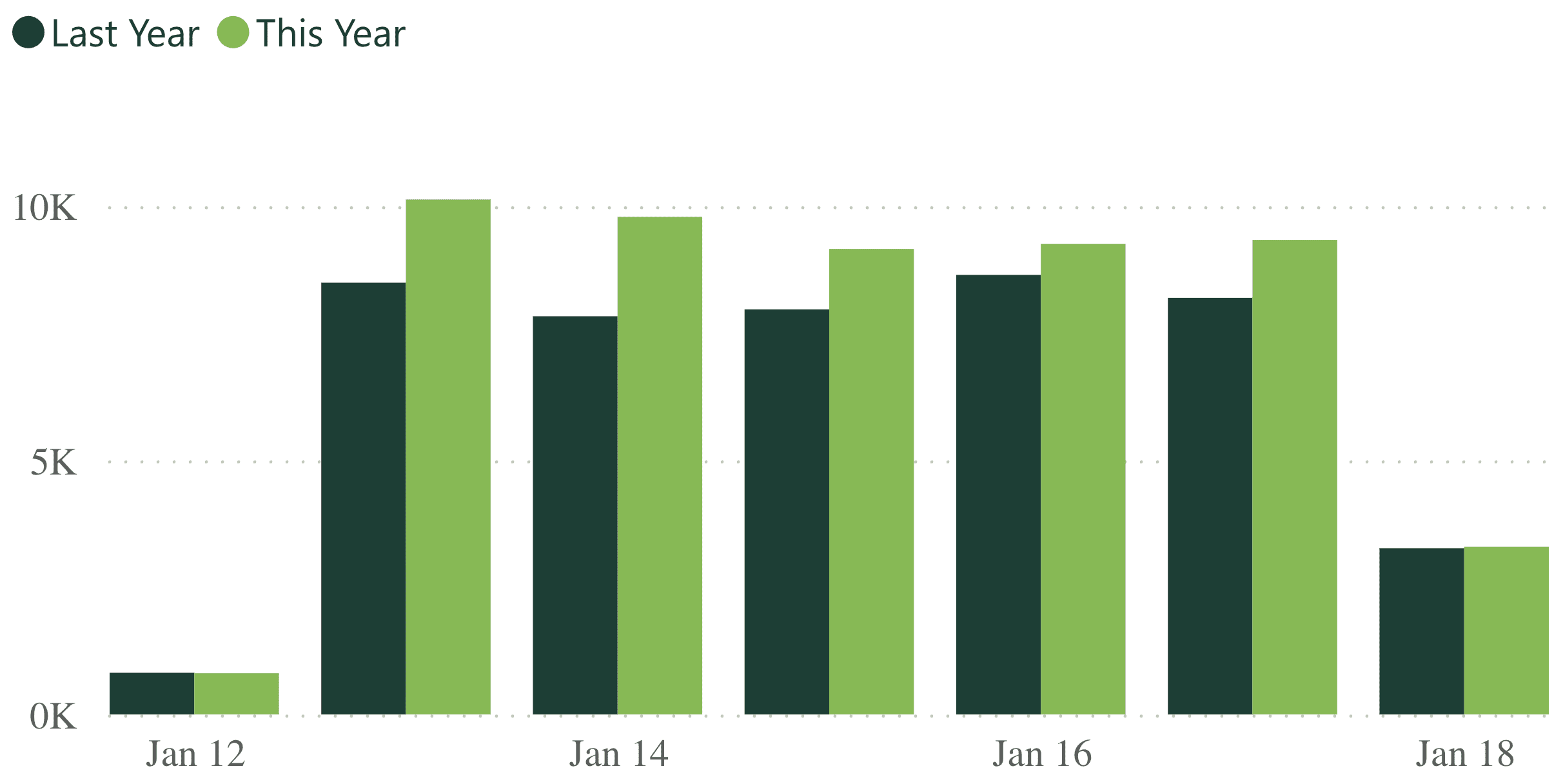 A bar graph showing revenue per practice for last week, compared to the previous year.