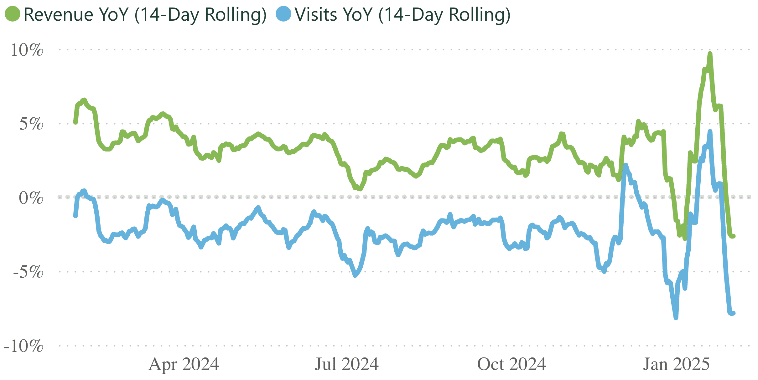 A line graph showing revenue and visits per practice, for a 14 day rolling period.