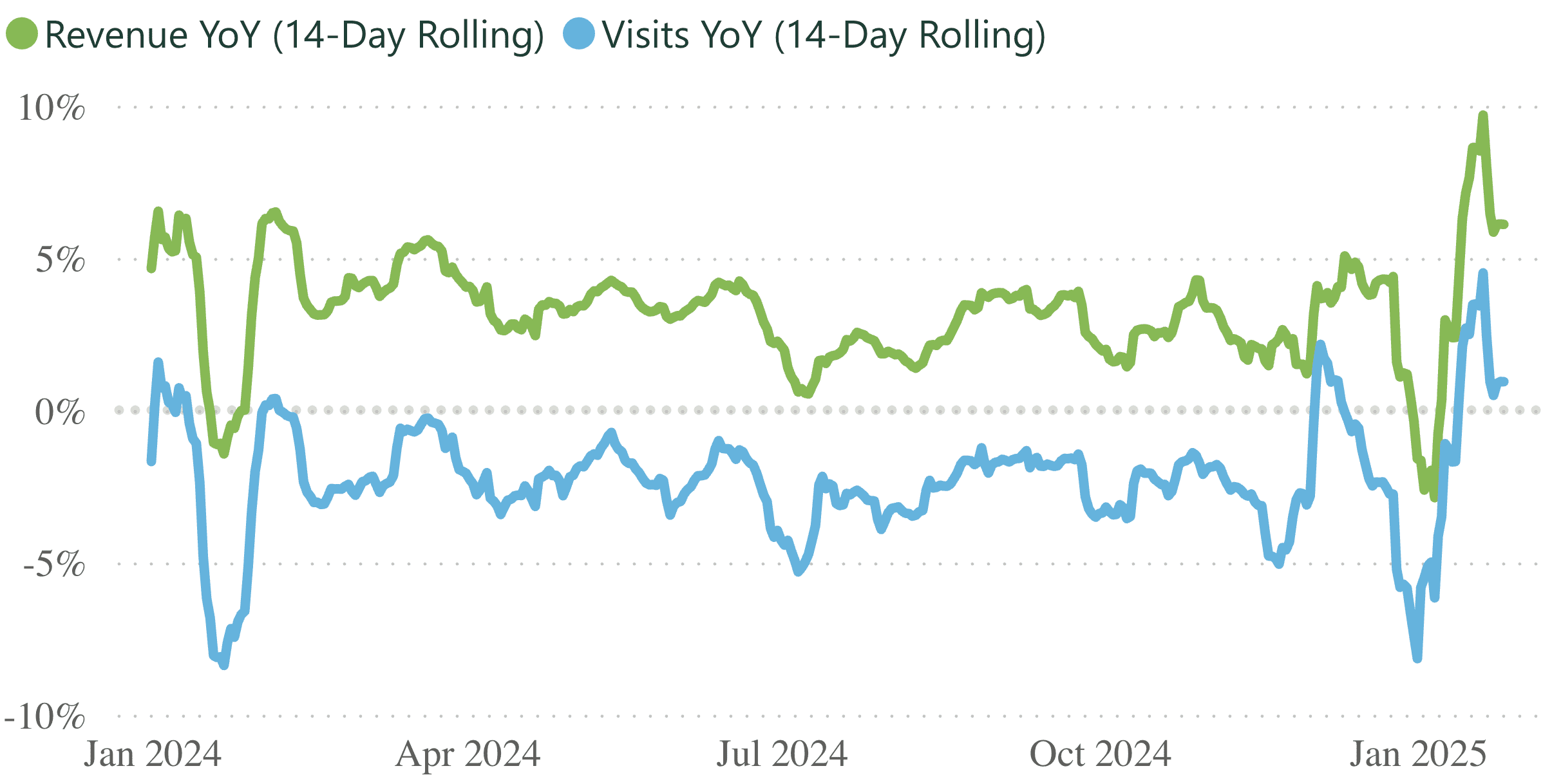 A line graph showing revenue and visits per practice, for a 14 day rolling period.