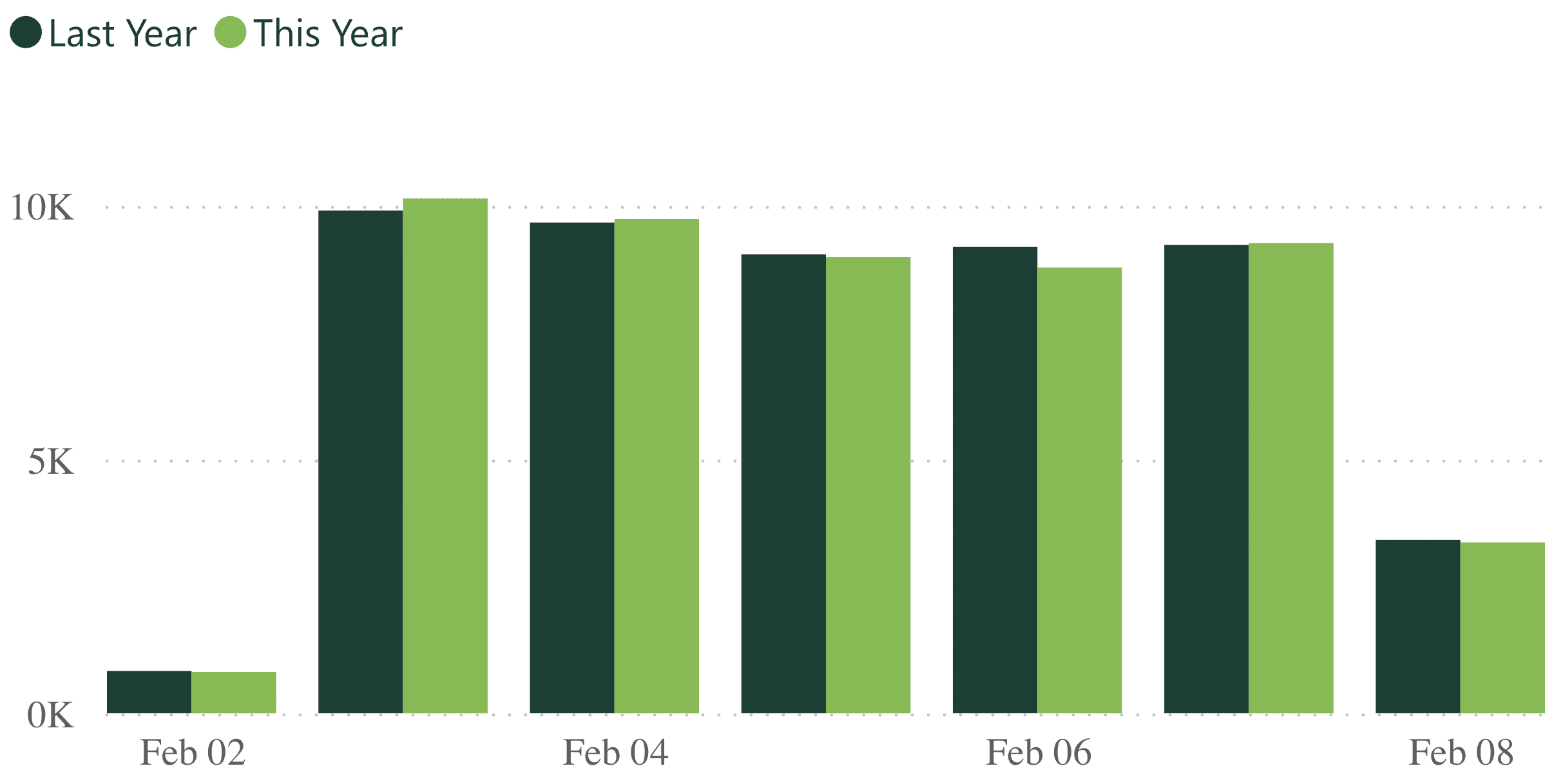 A bar graph showing revenue per practice for last week, compared to the previous year.