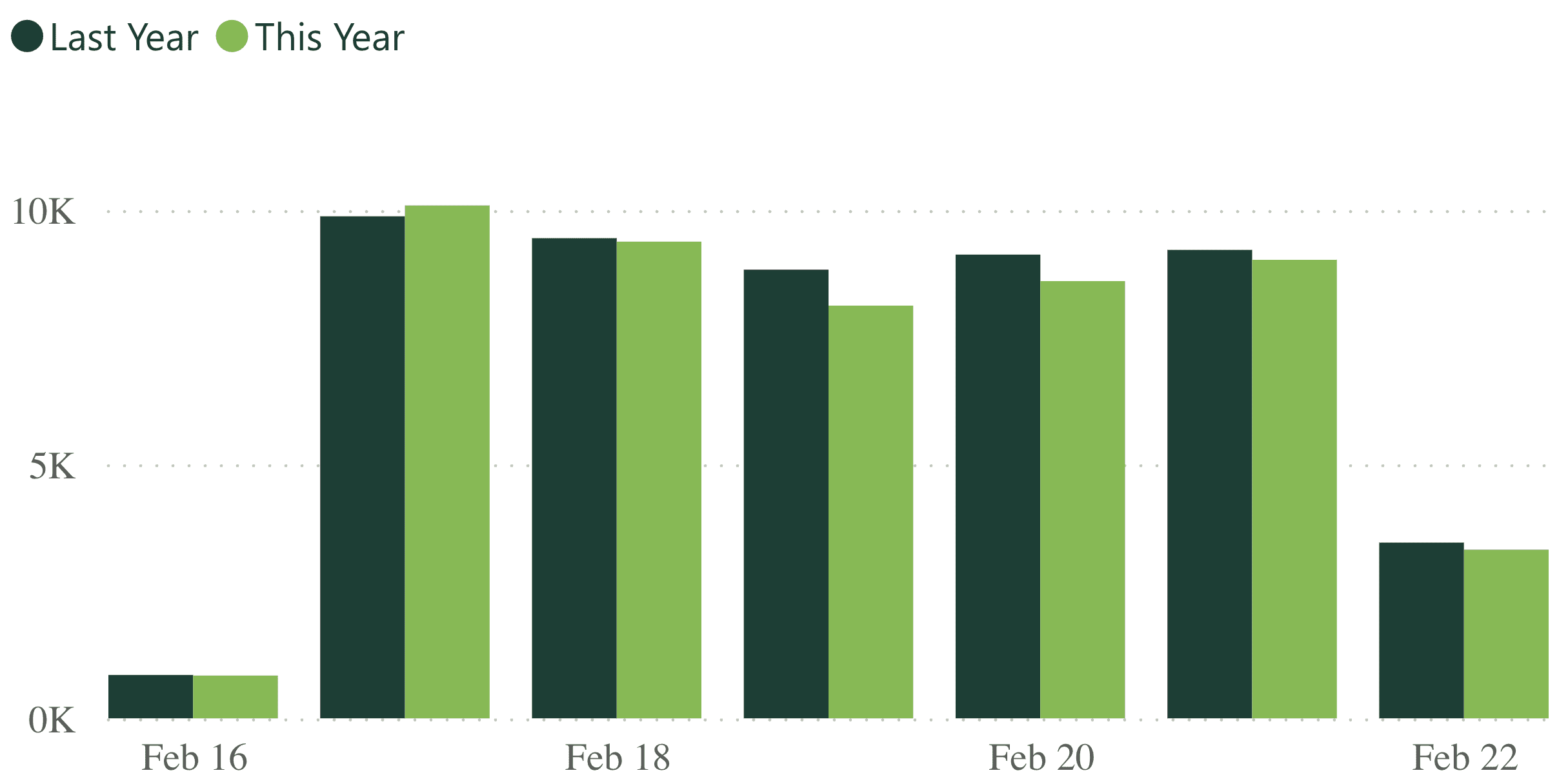 A bar graph showing revenue per practice for last week, compared to the previous year.