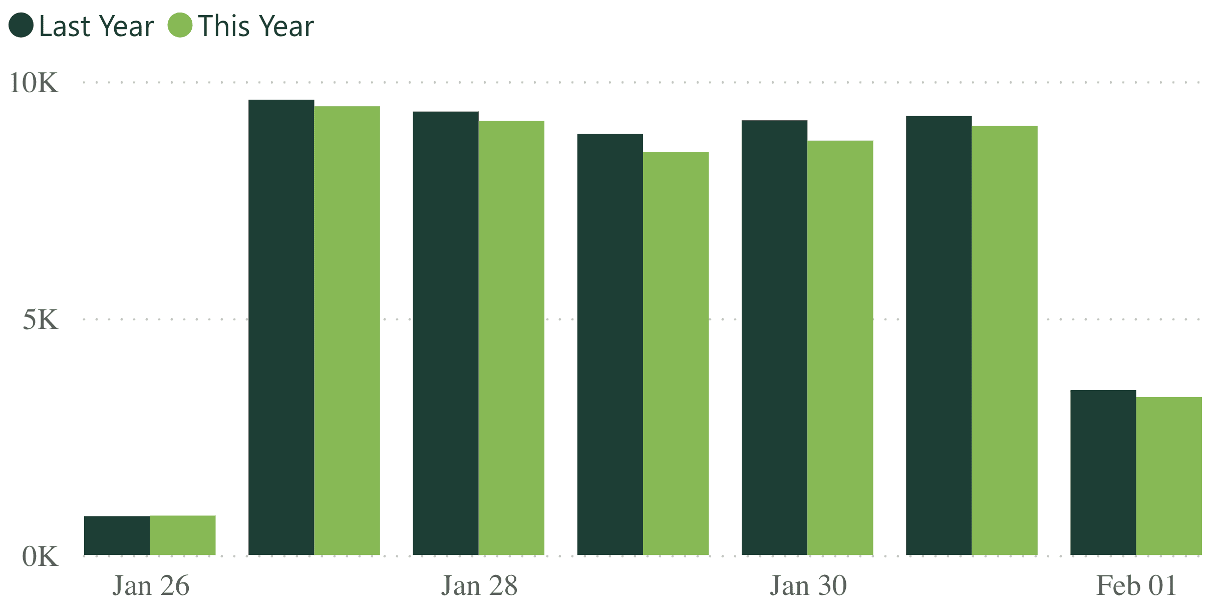 A bar graph showing revenue per practice for last week, compared to the previous year.