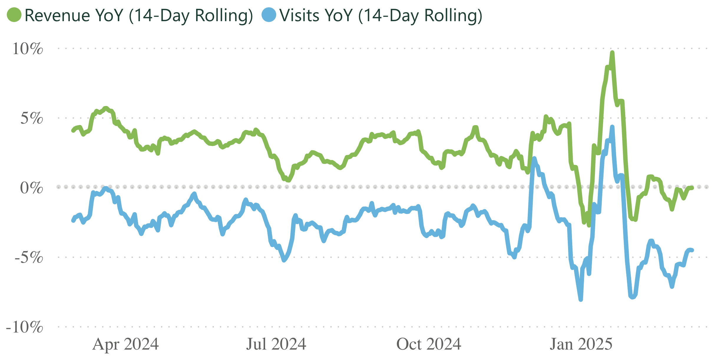 A line graph showing revenue and visits per practice, for a 14 day rolling period.