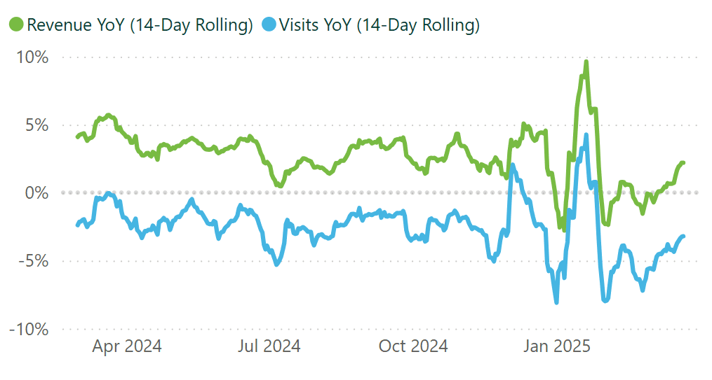 A line graph showing revenue and visits per practice, for a 14 day rolling period.