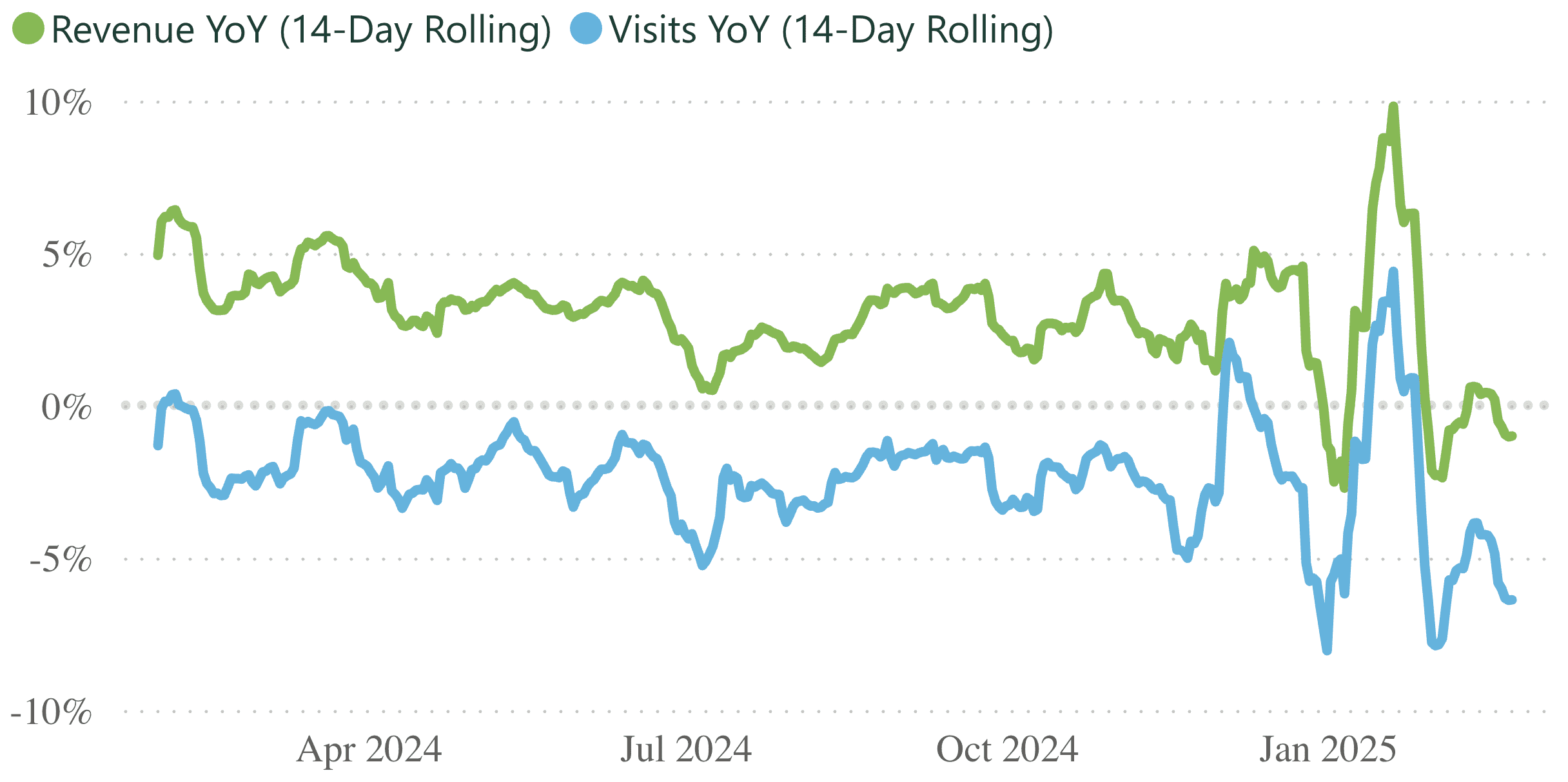 A line graph showing revenue and visits per practice, for a 14 day rolling period.